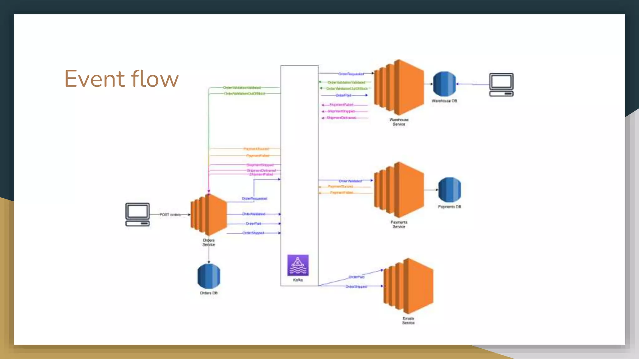 Event Driven Architectures Ppt Event Driven Architectures Ppt