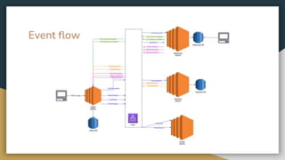 Event Driven Architectures | PPTX