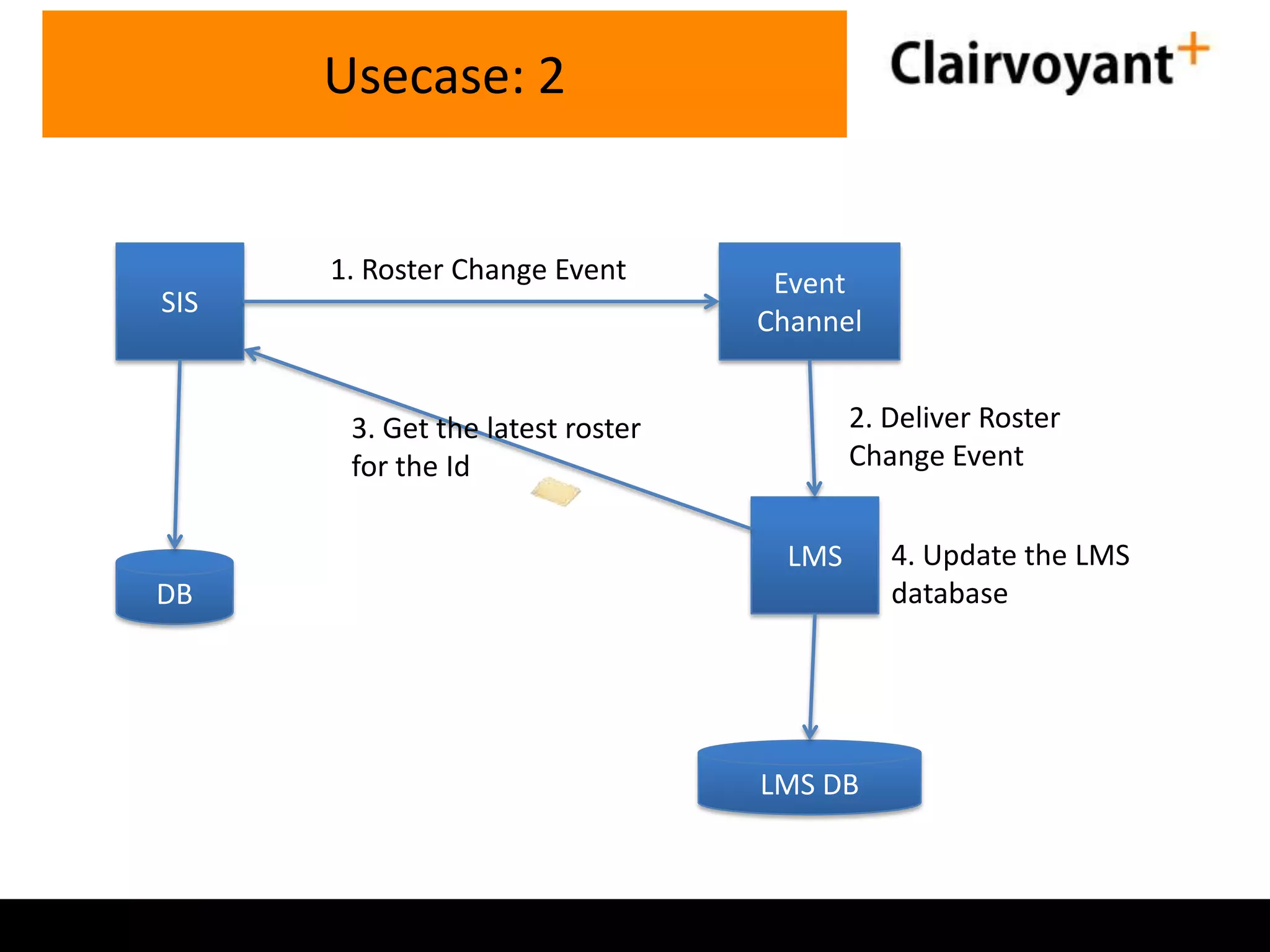 Usecase: 2

1. Roster Change Event
SIS

Event
Channel
2. Deliver Roster
Change Event

3. Get the latest roster
for the Id
LMS
DB

LMS DB

4. Update the LMS
database

 