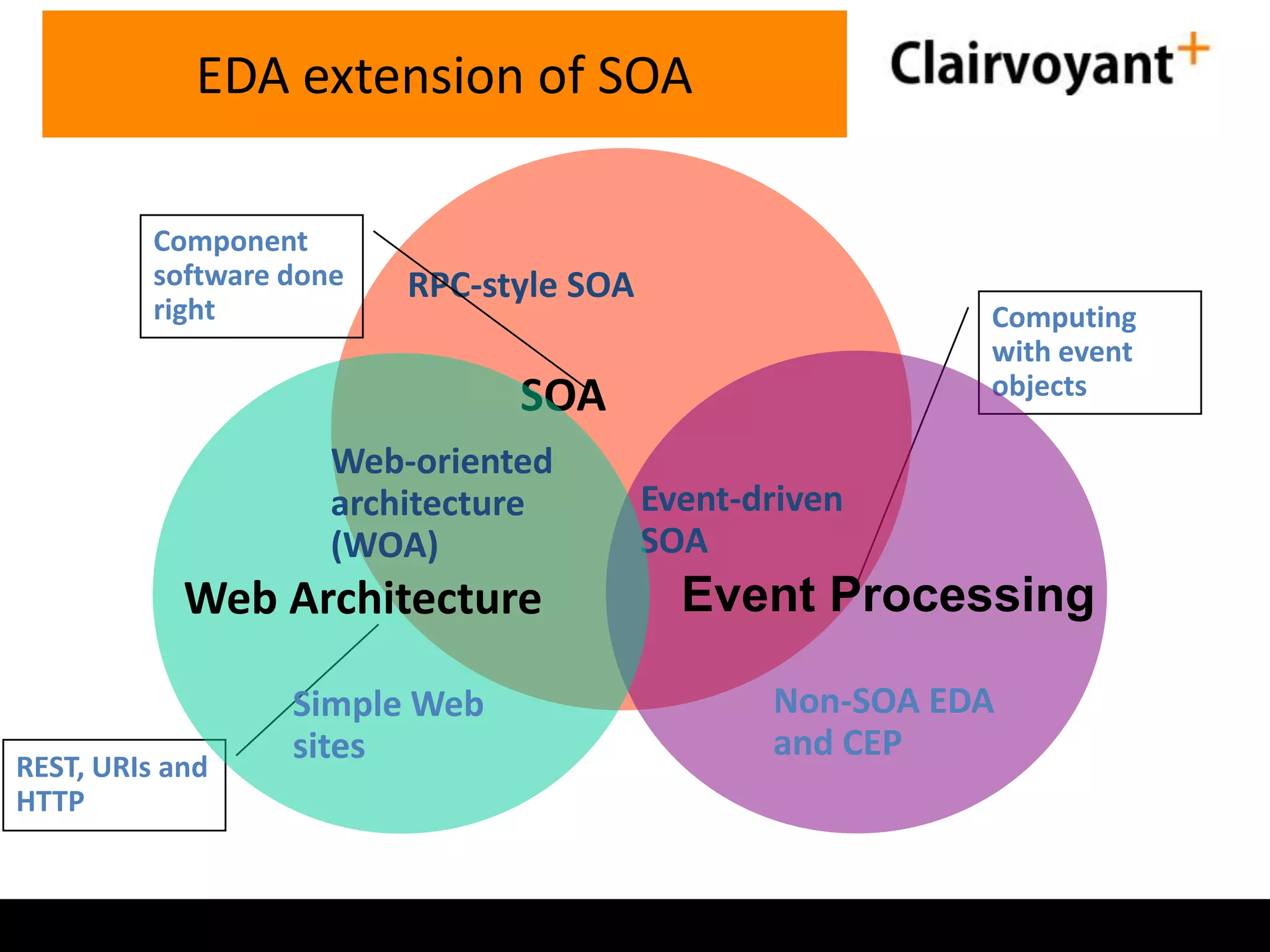 EDA extension of SOA
Component
software done
right

RPC-style SOA

Computing
with event
objects

SOA
Web-oriented
architecture
(WOA)

Web Architecture

REST, URIs and
HTTP

Simple Web
sites

Event-driven
SOA

Event Processing
Non-SOA EDA
and CEP

 