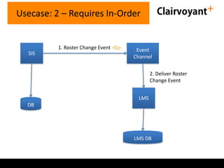 Usecase: 2 – Requires In-Order

1. Roster Change Event
SIS

Event
Channel
2. Deliver Roster
Change Event
LMS

DB

LMS DB

 