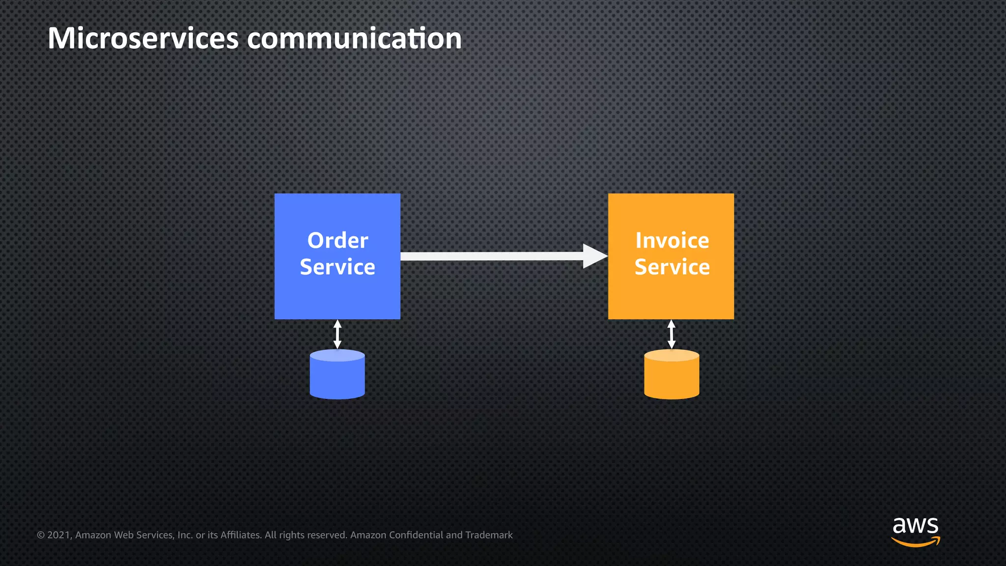 © 2021, Amazon Web Services, Inc. or its Aﬃliates. All rights reserved. Amazon Confidential and Trademark
Microservices communica=on
Order
Service
Invoice
Service
 