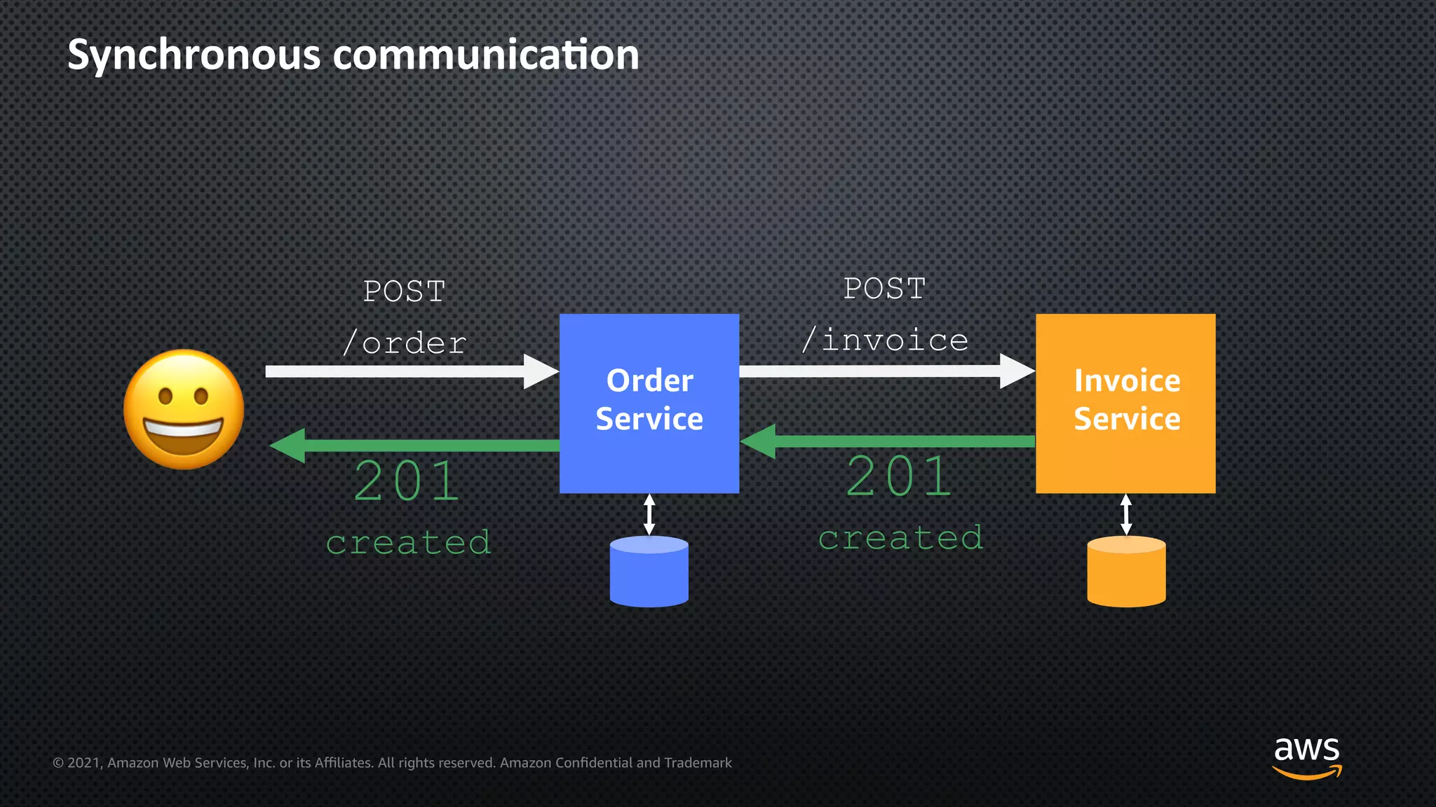 © 2021, Amazon Web Services, Inc. or its Aﬃliates. All rights reserved. Amazon Confidential and Trademark
Synchronous communica=on
Order
Service
Invoice
Service
🙂 201
created
201
created
😀
 