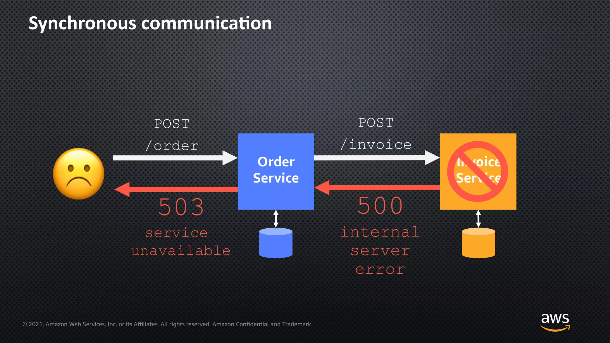 © 2021, Amazon Web Services, Inc. or its Aﬃliates. All rights reserved. Amazon Confidential and Trademark
🙂
Synchronous communica=on
Order
Service
Invoice
Service
500
internal
server
error
503
service
unavailable
☹
 