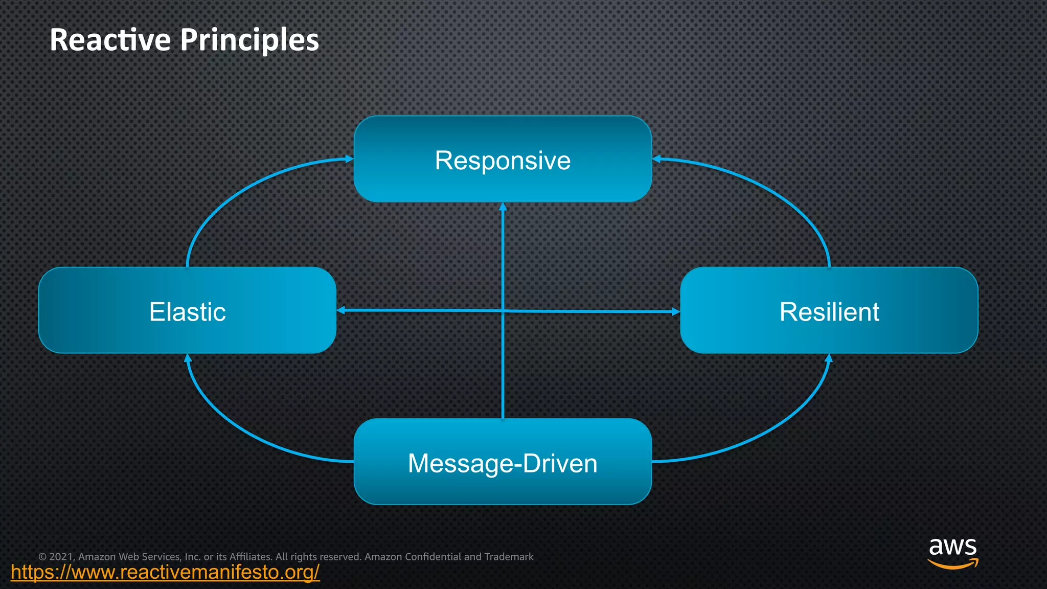 © 2021, Amazon Web Services, Inc. or its Aﬃliates. All rights reserved. Amazon Confidential and Trademark
Reac=ve Principles
Responsive
Resilient
Elastic
Message-Driven
https://www.reactivemanifesto.org/
 