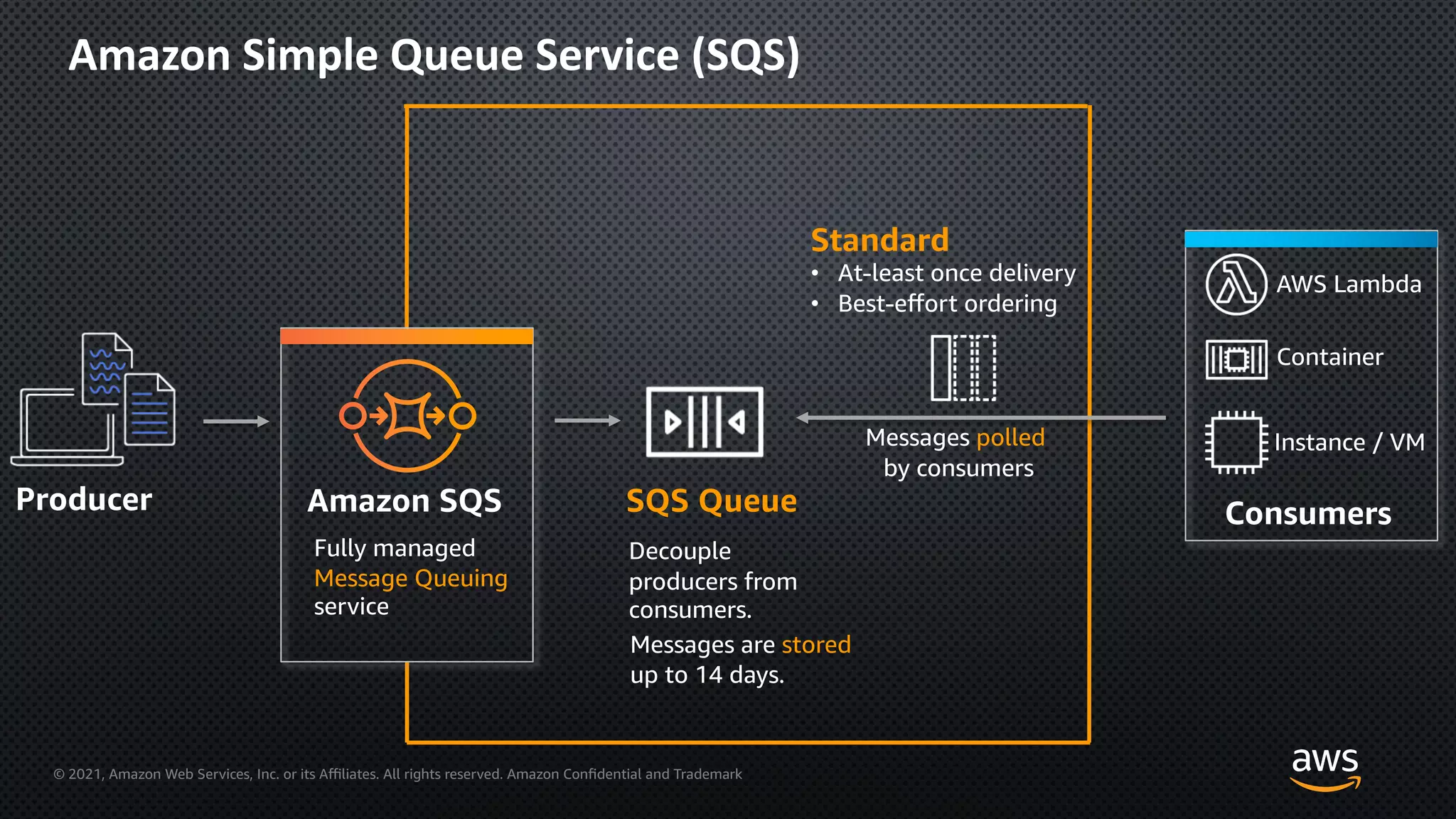 © 2021, Amazon Web Services, Inc. or its Aﬃliates. All rights reserved. Amazon Confidential and Trademark
Amazon Simple Queue Service (SQS)
Producer SQS Queue
Decouple
producers from
consumers.
Messages polled
by consumers
Amazon SQS
Fully managed
Message Queuing
service
Consumers
AWS Lambda
Container
Instance / VM
Standard
• At-least once delivery
• Best-eﬀort ordering
Messages are stored
up to 14 days.
 