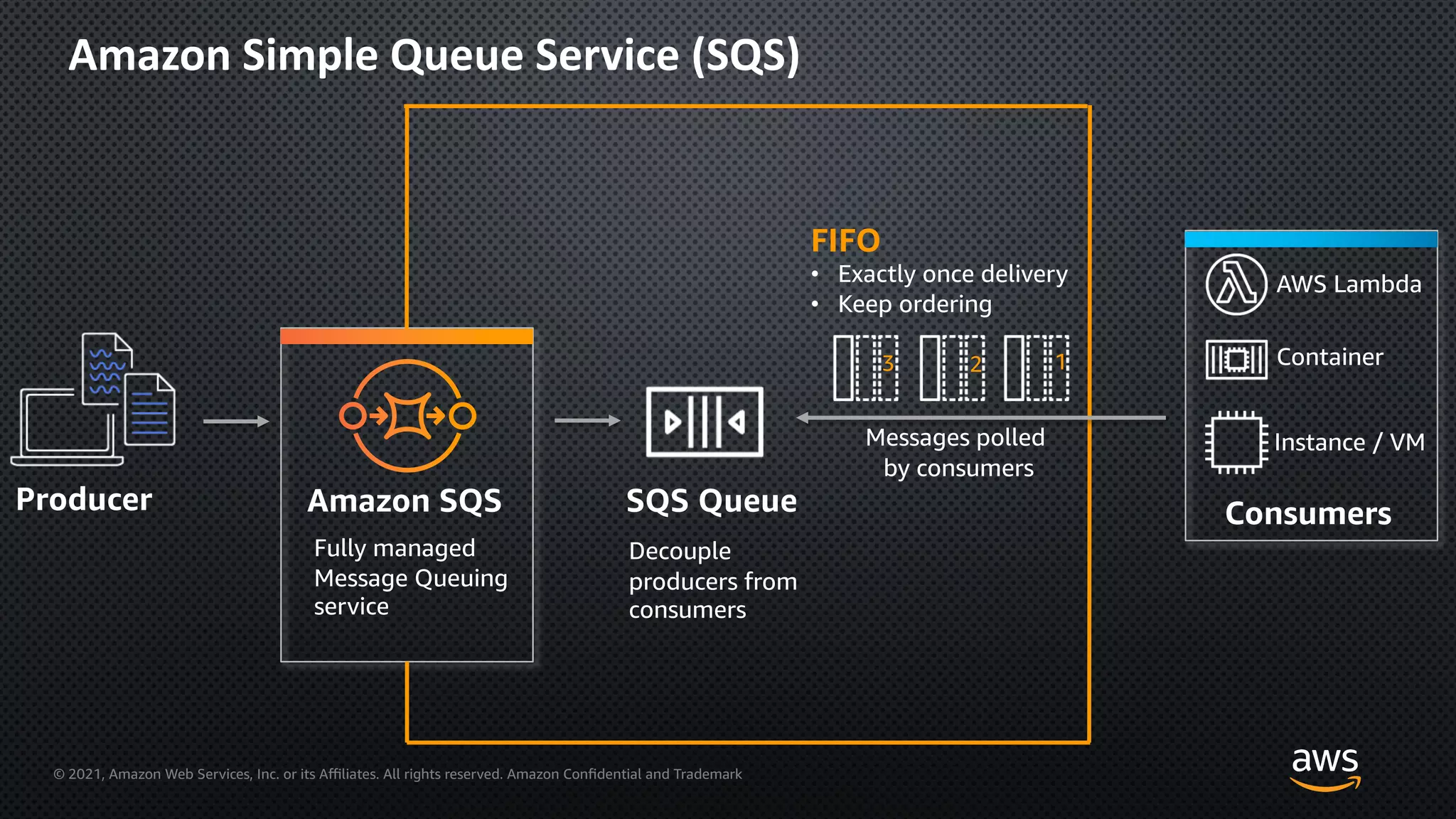 © 2021, Amazon Web Services, Inc. or its Aﬃliates. All rights reserved. Amazon Confidential and Trademark
Amazon Simple Queue Service (SQS)
Producer Consumers
AWS Lambda
Amazon SQS
Fully managed
Message Queuing
service
SQS Queue
Decouple
producers from
consumers
Messages polled
by consumers
Container
Instance / VM
FIFO
• Exactly once delivery
• Keep ordering
1
2
3
 