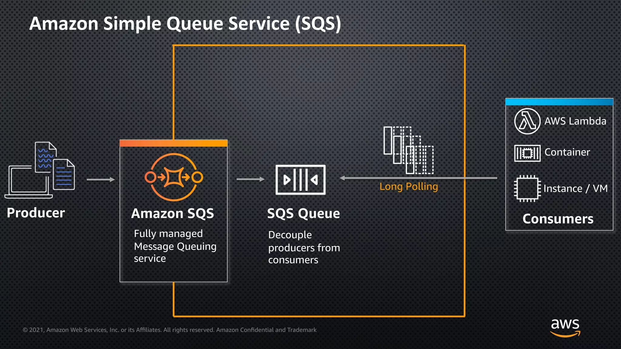 © 2021, Amazon Web Services, Inc. or its Aﬃliates. All rights reserved. Amazon Confidential and Trademark
Amazon Simple Queue Service (SQS)
Producer Consumers
AWS Lambda
Amazon SQS
Fully managed
Message Queuing
service
SQS Queue
Decouple
producers from
consumers
Long Polling
Container
Instance / VM
 
