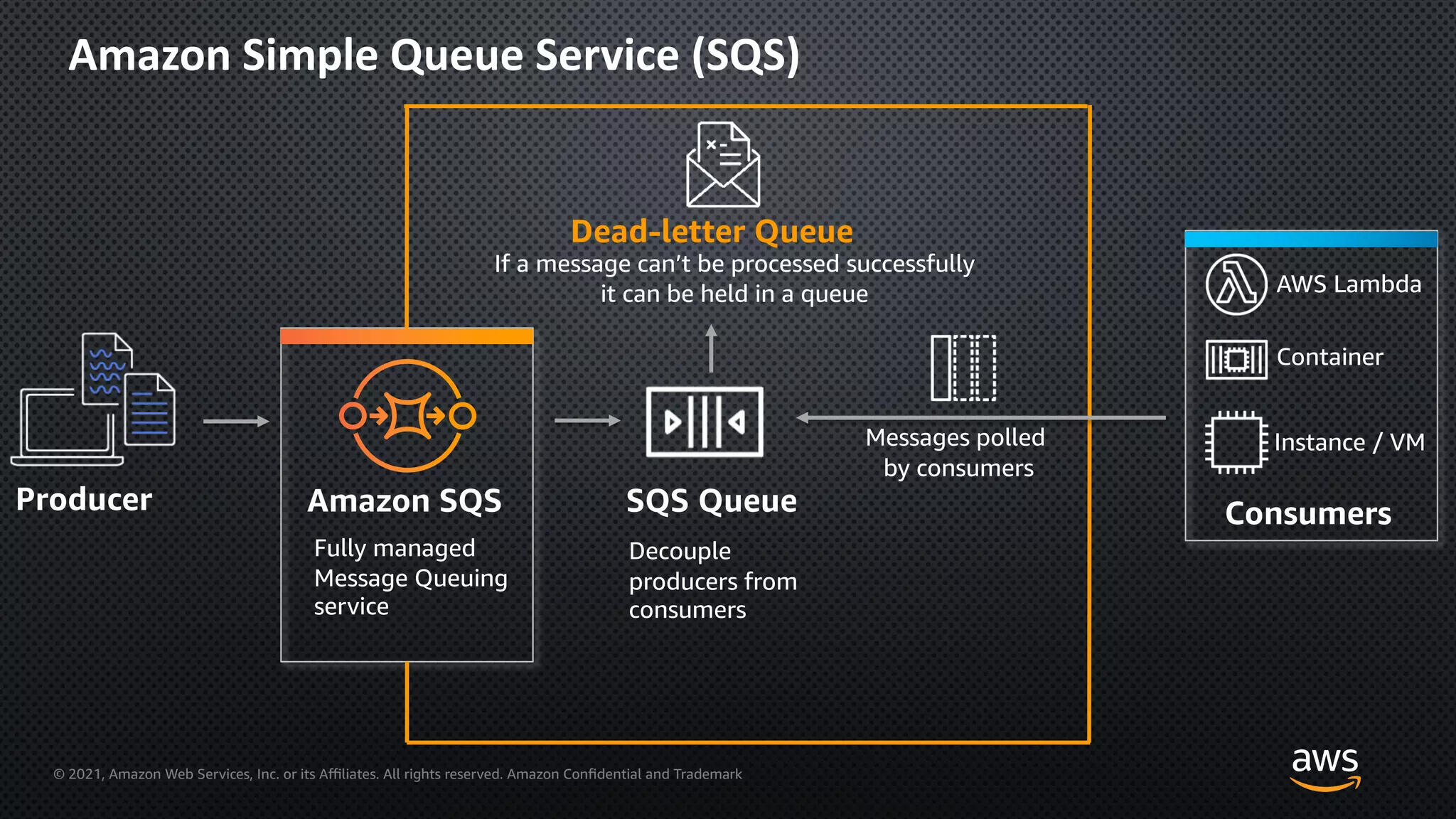 © 2021, Amazon Web Services, Inc. or its Aﬃliates. All rights reserved. Amazon Confidential and Trademark
Amazon Simple Queue Service (SQS)
Producer Consumers
AWS Lambda
Amazon SQS
Fully managed
Message Queuing
service
SQS Queue
Decouple
producers from
consumers
Messages polled
by consumers
Container
Instance / VM
Dead-letter Queue
If a message can’t be processed successfully
it can be held in a queue
 