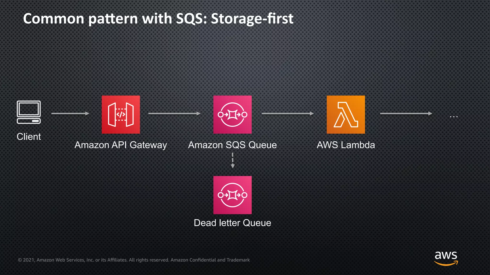 © 2021, Amazon Web Services, Inc. or its Aﬃliates. All rights reserved. Amazon Confidential and Trademark
Common paIern with SQS: Storage-ﬁrst
Amazon API Gateway Amazon SQS Queue
Dead letter Queue
AWS Lambda
Client
…
 