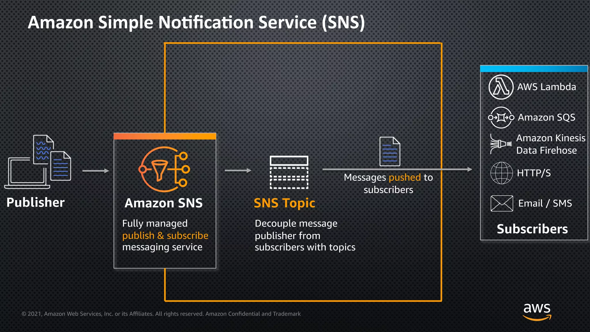 © 2021, Amazon Web Services, Inc. or its Aﬃliates. All rights reserved. Amazon Confidential and Trademark
Amazon Simple No=ﬁca=on Service (SNS)
Amazon SNS
Fully managed
publish & subscribe
messaging service
SNS Topic
Decouple message
publisher from
subscribers with topics
Publisher
Messages pushed to
subscribers
Subscribers
AWS Lambda
Amazon SQS
HTTP/S
Email / SMS
Amazon Kinesis
Data Firehose
 