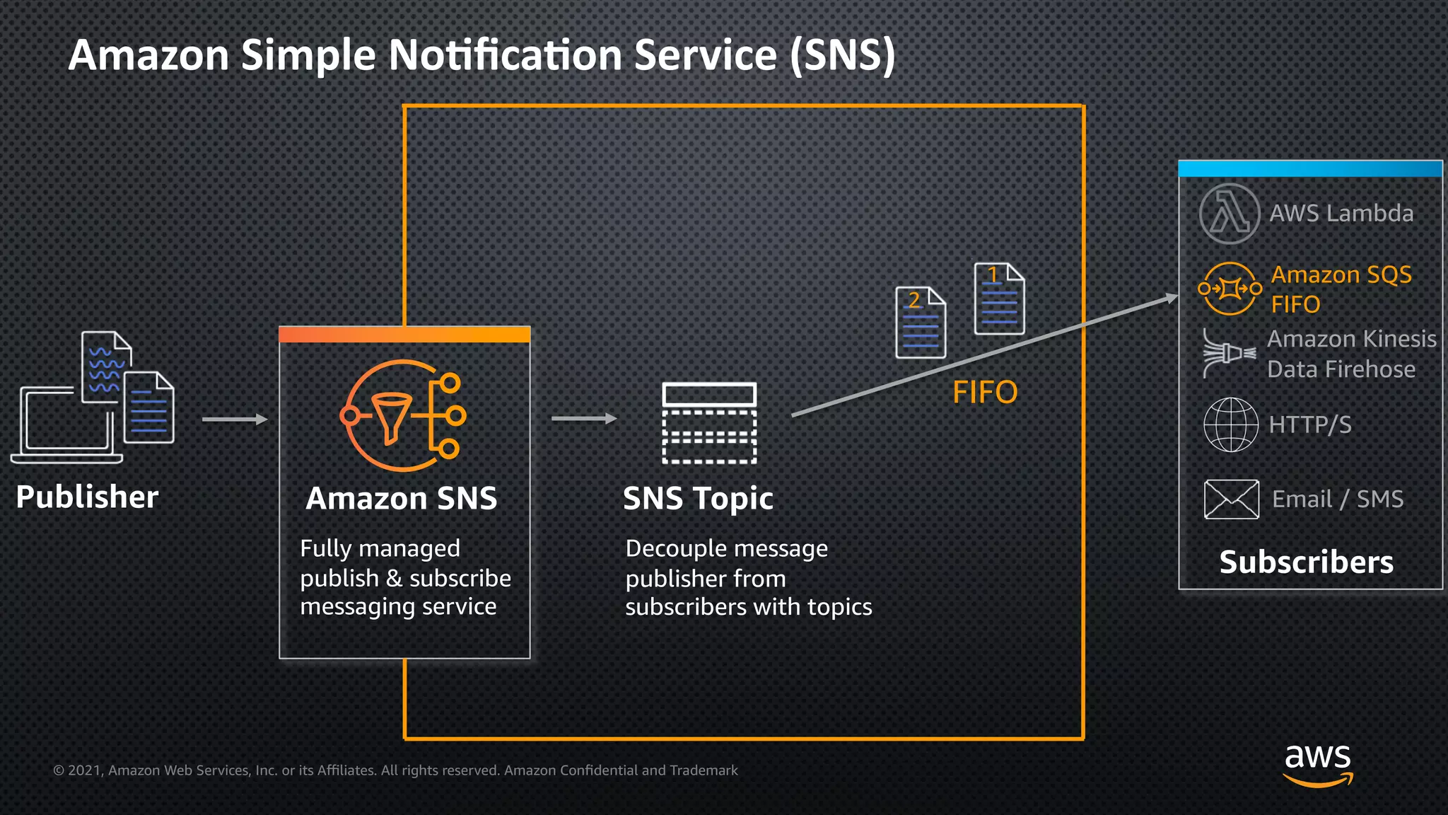 © 2021, Amazon Web Services, Inc. or its Aﬃliates. All rights reserved. Amazon Confidential and Trademark
Amazon Simple No=ﬁca=on Service (SNS)
Amazon SNS
Fully managed
publish & subscribe
messaging service
SNS Topic
Decouple message
publisher from
subscribers with topics
Publisher
FIFO
Subscribers
AWS Lambda
Amazon SQS
FIFO
HTTP/S
Email / SMS
Amazon Kinesis
Data Firehose
1
2
 