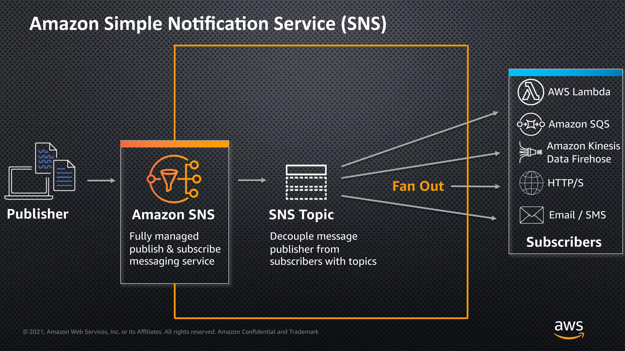 © 2021, Amazon Web Services, Inc. or its Aﬃliates. All rights reserved. Amazon Confidential and Trademark
Amazon Simple No=ﬁca=on Service (SNS)
Fan Out
Publisher Amazon SNS
Fully managed
publish & subscribe
messaging service
SNS Topic
Decouple message
publisher from
subscribers with topics
Subscribers
AWS Lambda
Amazon SQS
HTTP/S
Email / SMS
Amazon Kinesis
Data Firehose
 