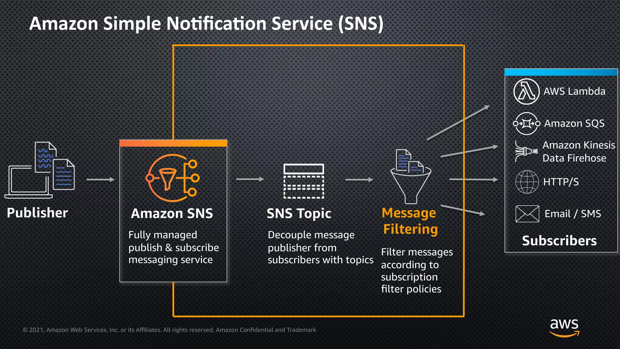 © 2021, Amazon Web Services, Inc. or its Aﬃliates. All rights reserved. Amazon Confidential and Trademark
Amazon Simple No=ﬁca=on Service (SNS)
Publisher Amazon SNS
Fully managed
publish & subscribe
messaging service
SNS Topic
Decouple message
publisher from
subscribers with topics
Message
Filtering
Filter messages
according to
subscription
filter policies
Subscribers
AWS Lambda
Amazon SQS
HTTP/S
Email / SMS
Amazon Kinesis
Data Firehose
 