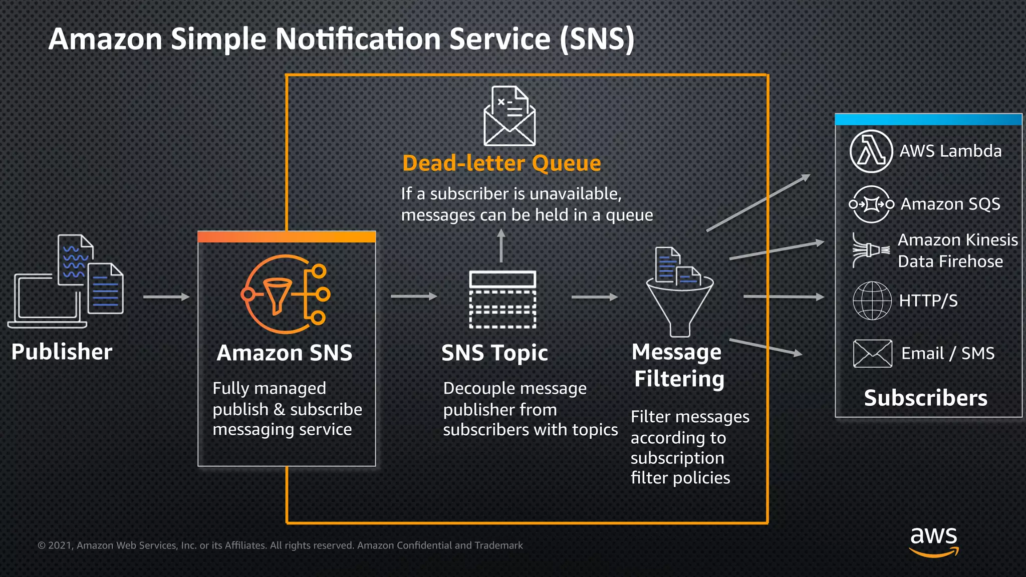 © 2021, Amazon Web Services, Inc. or its Aﬃliates. All rights reserved. Amazon Confidential and Trademark
Amazon Simple No=ﬁca=on Service (SNS)
Publisher Amazon SNS
Fully managed
publish & subscribe
messaging service
SNS Topic
Decouple message
publisher from
subscribers with topics
Message
Filtering
Filter messages
according to
subscription
filter policies
Dead-letter Queue
If a subscriber is unavailable,
messages can be held in a queue
Subscribers
AWS Lambda
Amazon SQS
HTTP/S
Email / SMS
Amazon Kinesis
Data Firehose
 
