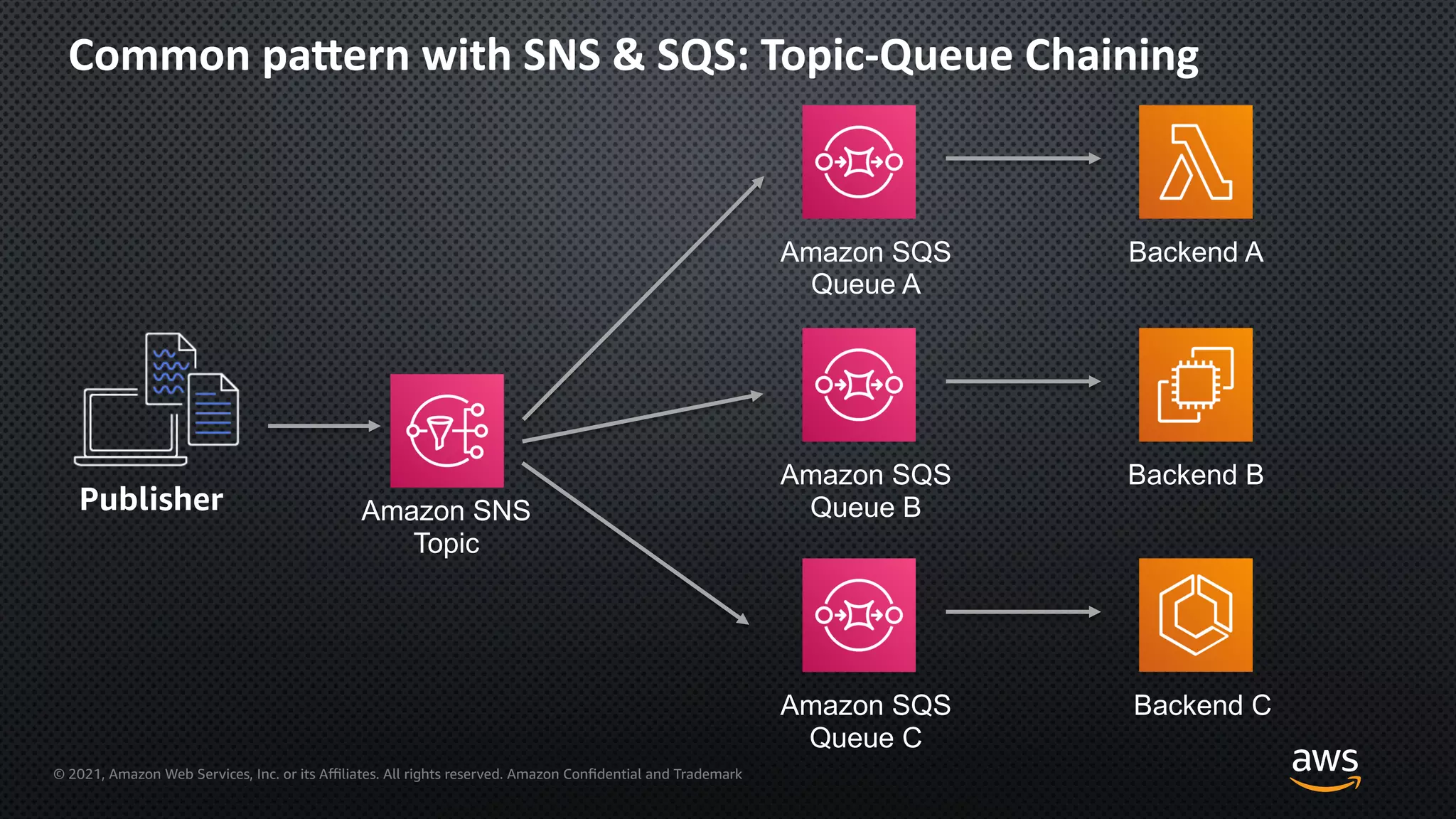 © 2021, Amazon Web Services, Inc. or its Aﬃliates. All rights reserved. Amazon Confidential and Trademark
Common paIern with SNS & SQS: Topic-Queue Chaining
Amazon SQS
Queue A
Backend A
Publisher Amazon SNS
Topic
Amazon SQS
Queue B
Backend B
Amazon SQS
Queue C
Backend C
 