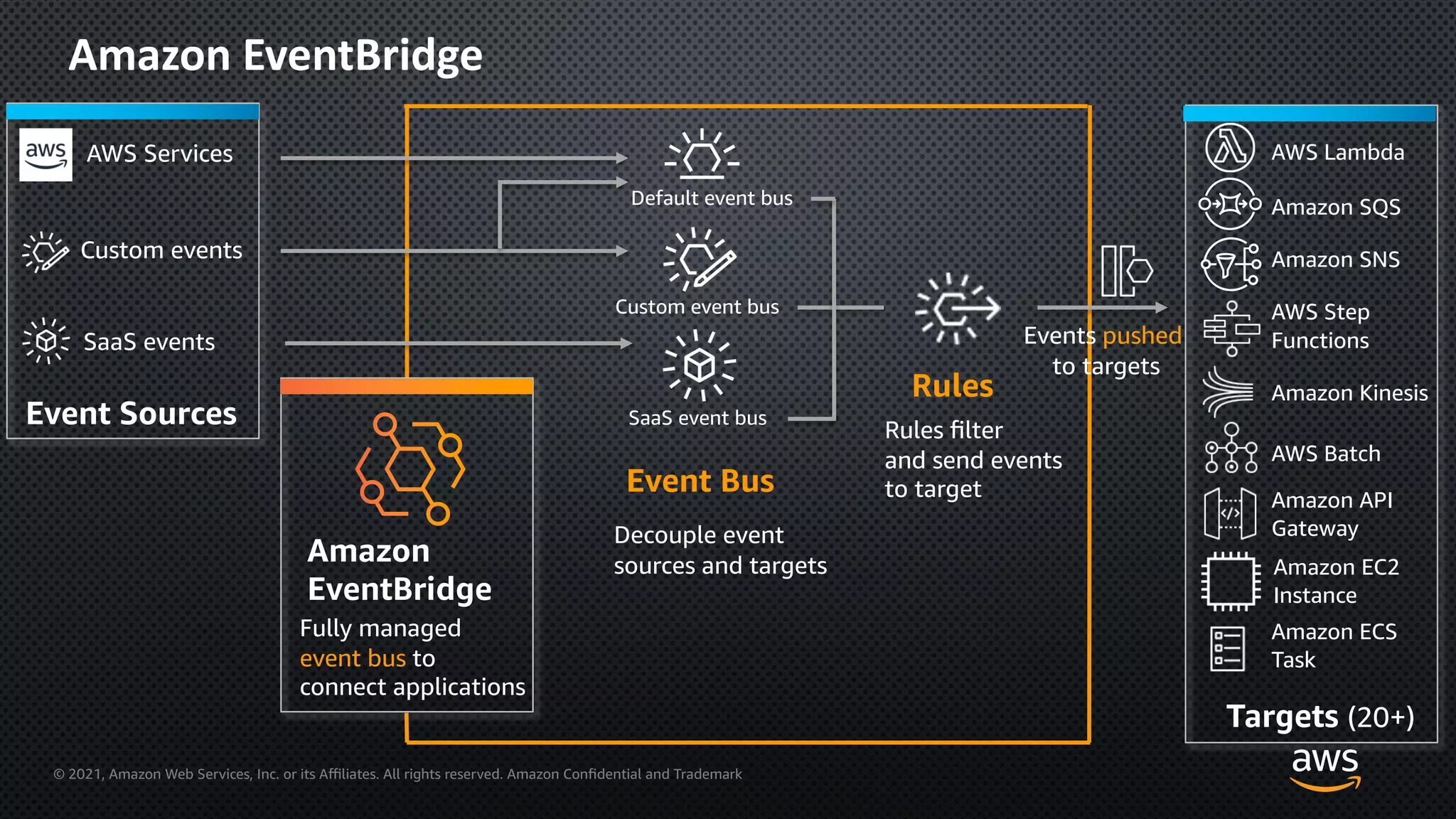 © 2021, Amazon Web Services, Inc. or its Aﬃliates. All rights reserved. Amazon Confidential and Trademark
Amazon EventBridge
Amazon
EventBridge
Fully managed
event bus to
connect applications
Event Sources
AWS Services
Custom events
SaaS events Events pushed
to targets
Rules
Rules filter
and send events
to target
Event Bus
Default event bus
Custom event bus
SaaS event bus
Decouple event
sources and targets
Targets (20+)
AWS Lambda
Amazon SQS
Amazon SNS
AWS Step
Functions
Amazon Kinesis
AWS Batch
Amazon API
Gateway
Amazon EC2
Instance
Amazon ECS
Task
 