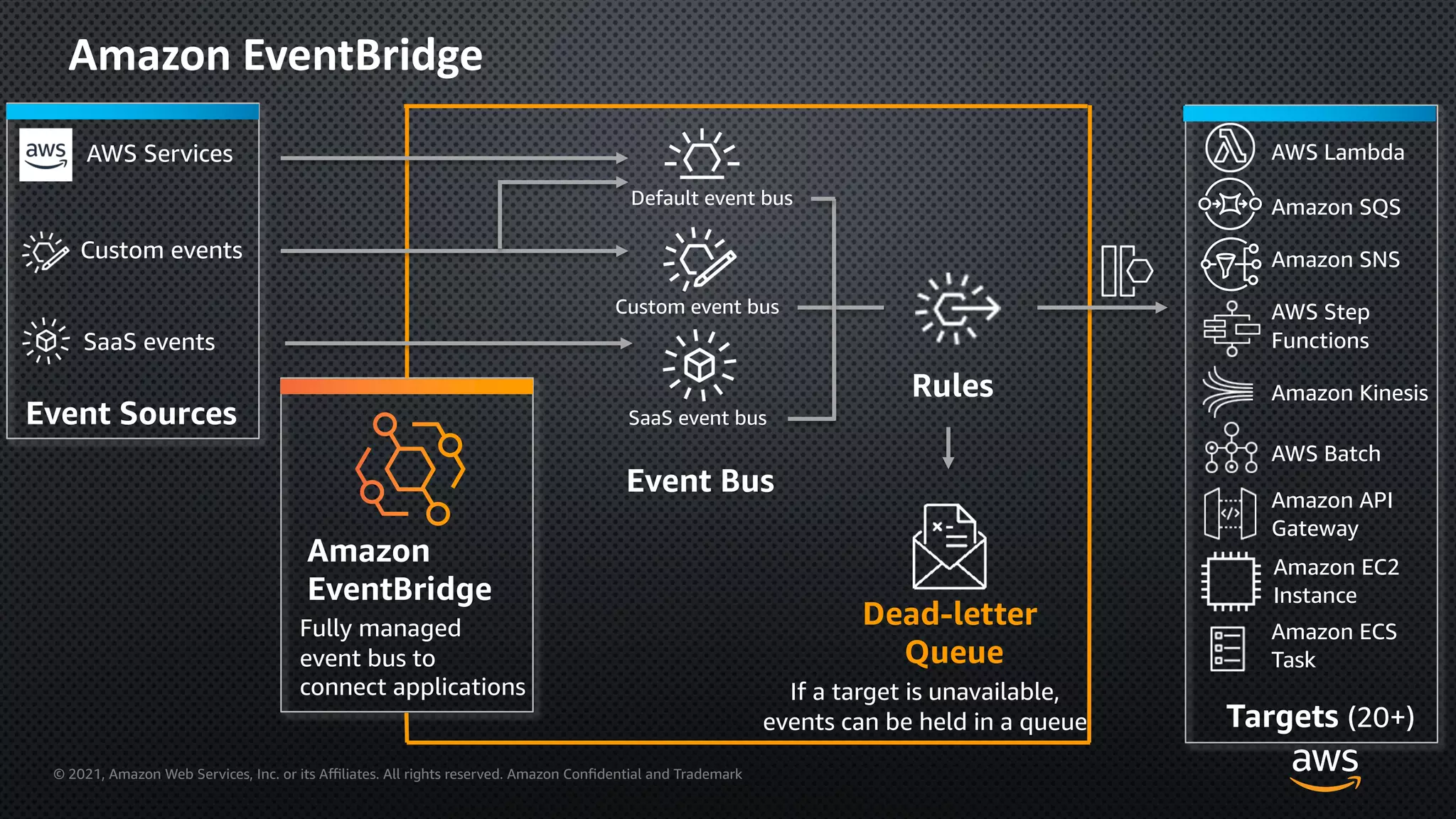 © 2021, Amazon Web Services, Inc. or its Aﬃliates. All rights reserved. Amazon Confidential and Trademark
Amazon EventBridge
Event Sources
Amazon
EventBridge
Fully managed
event bus to
connect applications
Event Bus
Targets (20+)
AWS Lambda
Amazon SQS
AWS Services
Custom events
SaaS events
Default event bus
Custom event bus
SaaS event bus
Rules
Amazon SNS
AWS Step
Functions
Amazon Kinesis
AWS Batch
Amazon API
Gateway
Amazon EC2
Instance
Amazon ECS
Task
Dead-letter
Queue
If a target is unavailable,
events can be held in a queue
 