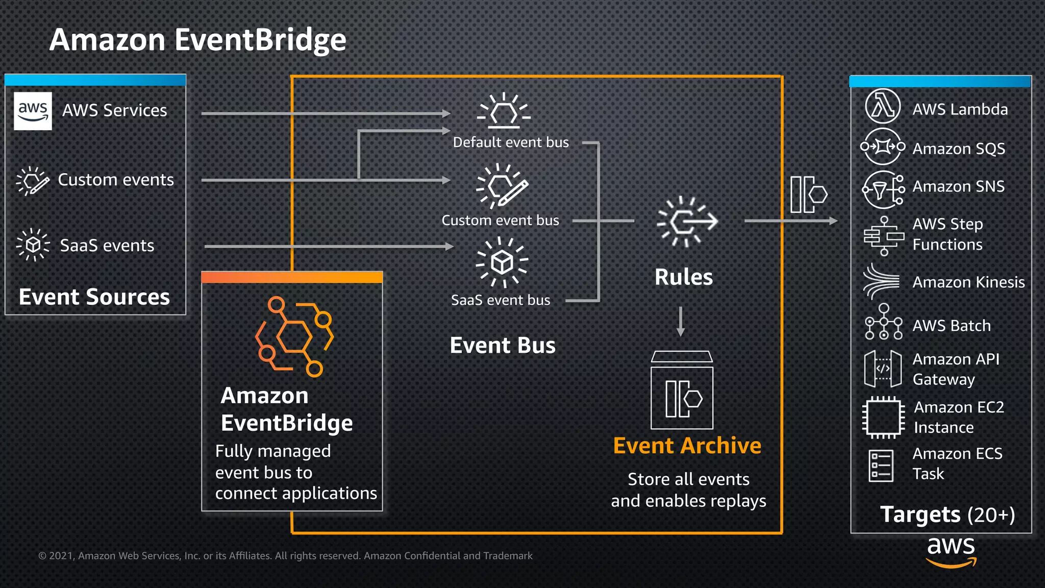 © 2021, Amazon Web Services, Inc. or its Aﬃliates. All rights reserved. Amazon Confidential and Trademark
Amazon EventBridge
Event Sources
Amazon
EventBridge
Fully managed
event bus to
connect applications
Event Bus
Targets (20+)
AWS Lambda
Amazon SQS
AWS Services
Custom events
SaaS events
Default event bus
Custom event bus
SaaS event bus
Rules
Amazon SNS
AWS Step
Functions
Amazon Kinesis
AWS Batch
Amazon API
Gateway
Amazon EC2
Instance
Amazon ECS
Task
Event Archive
Store all events
and enables replays
 
