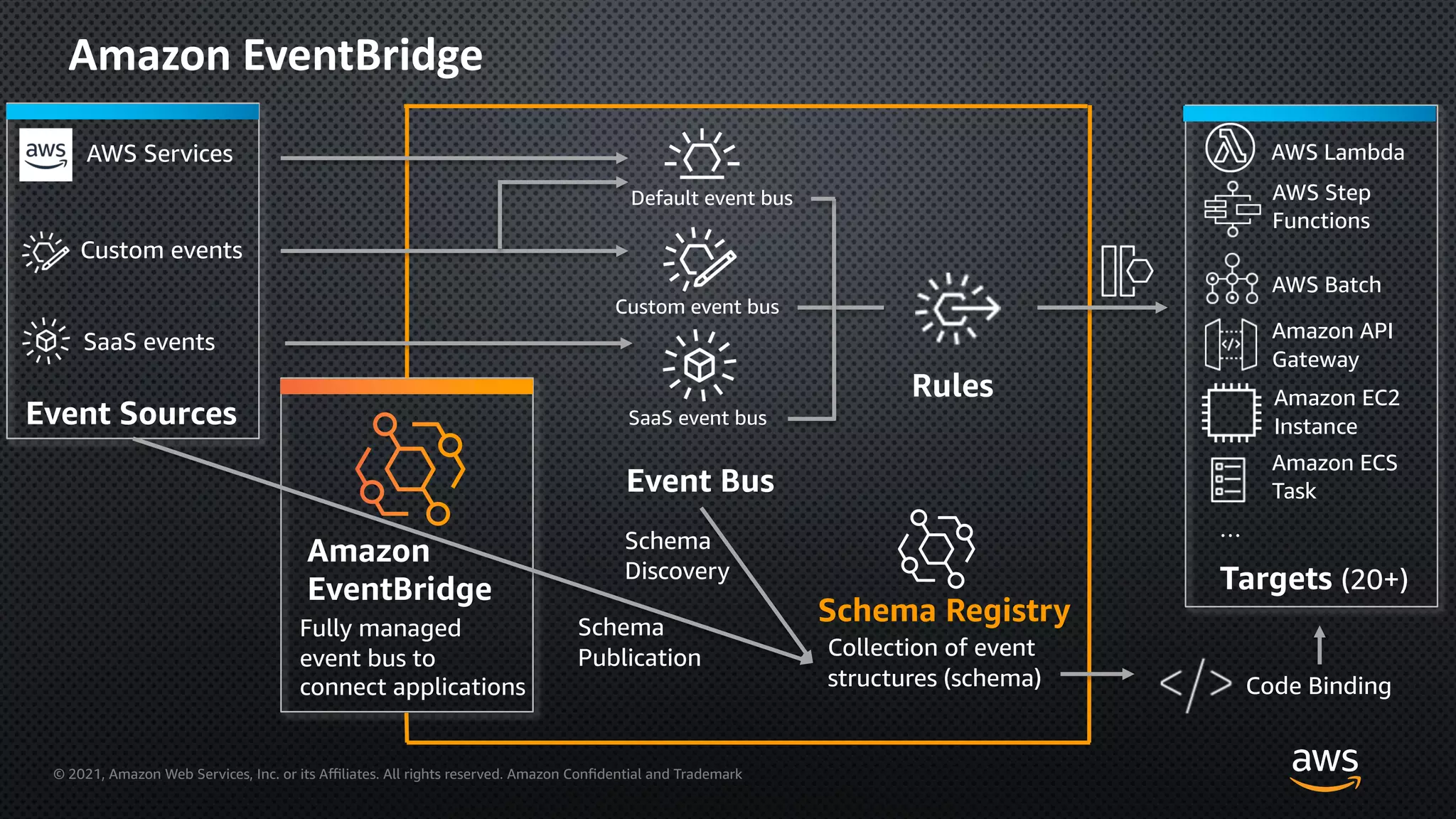 © 2021, Amazon Web Services, Inc. or its Aﬃliates. All rights reserved. Amazon Confidential and Trademark
Amazon EventBridge
Event Sources
Amazon
EventBridge
Fully managed
event bus to
connect applications
Event Bus
Targets (20+)
AWS Lambda
AWS Services
Custom events
SaaS events
Default event bus
Custom event bus
SaaS event bus
Rules
AWS Step
Functions
AWS Batch
Amazon API
Gateway
Amazon EC2
Instance
Amazon ECS
Task
Schema Registry
Collection of event
structures (schema)
…
Code Binding
Schema
Discovery
Schema
Publication
 