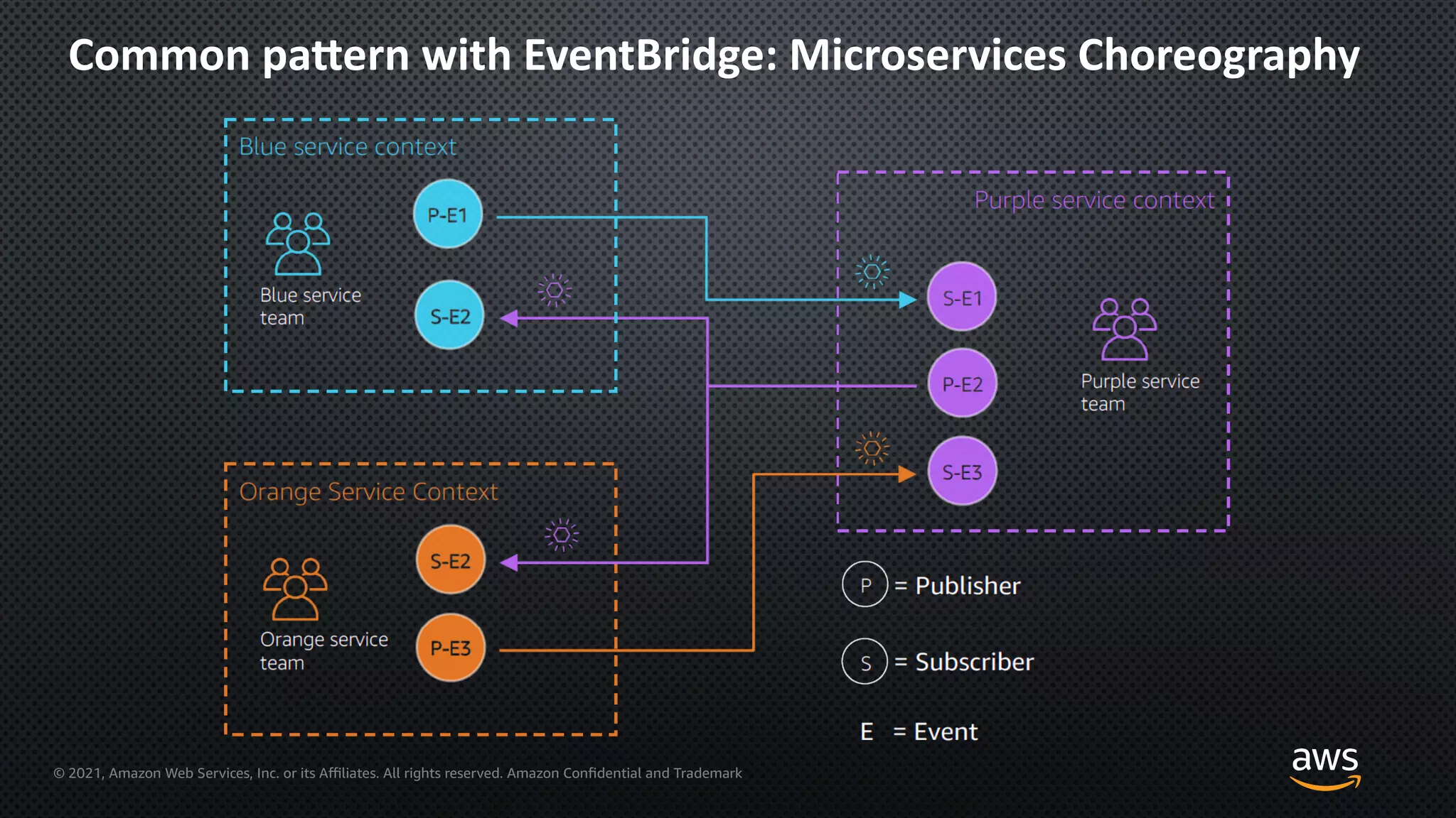 © 2021, Amazon Web Services, Inc. or its Aﬃliates. All rights reserved. Amazon Confidential and Trademark
Common paIern with EventBridge: Microservices Choreography
 