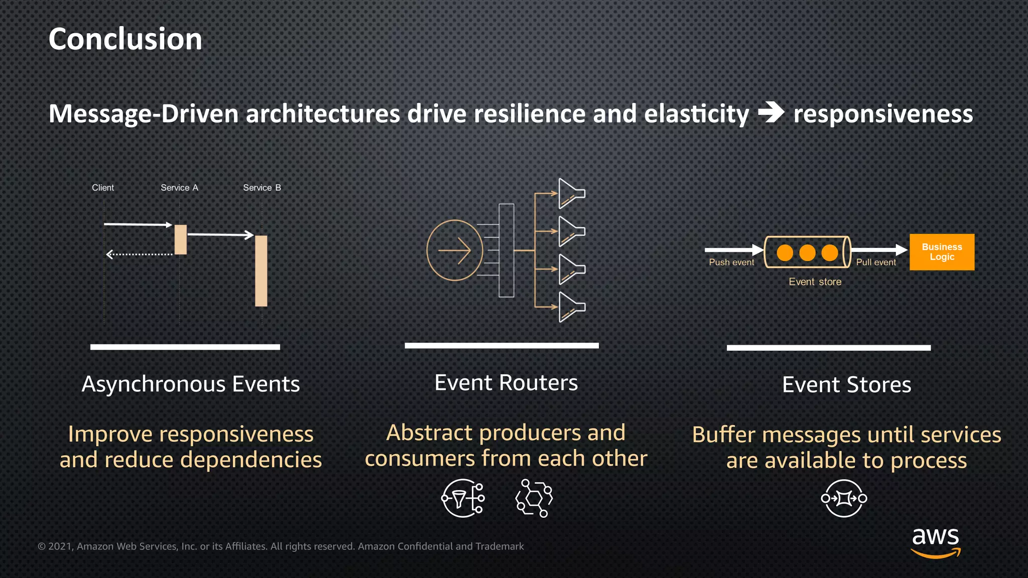 © 2021, Amazon Web Services, Inc. or its Aﬃliates. All rights reserved. Amazon Confidential and Trademark
Conclusion
Message-Driven architectures drive resilience and elas3city è responsiveness
Asynchronous Events
Improve responsiveness
and reduce dependencies
Event Stores
Buﬀer messages until services
are available to process
Event Routers
Abstract producers and
consumers from each other
 