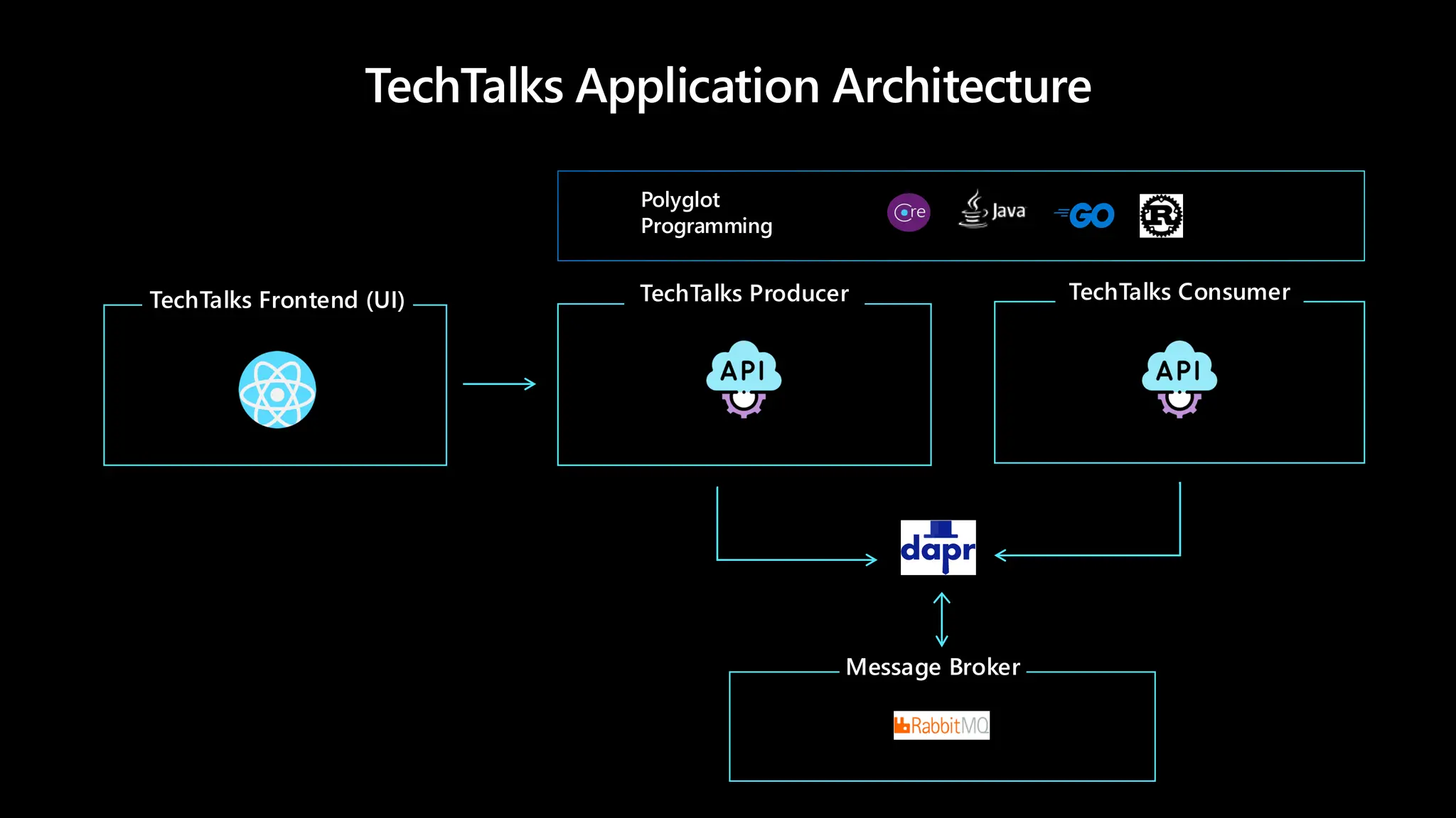 TechTalks Application Architecture
TechTalks Consumer
TechTalks Producer
TechTalks Frontend (UI)
Message Broker
Polyglot
Programming
 