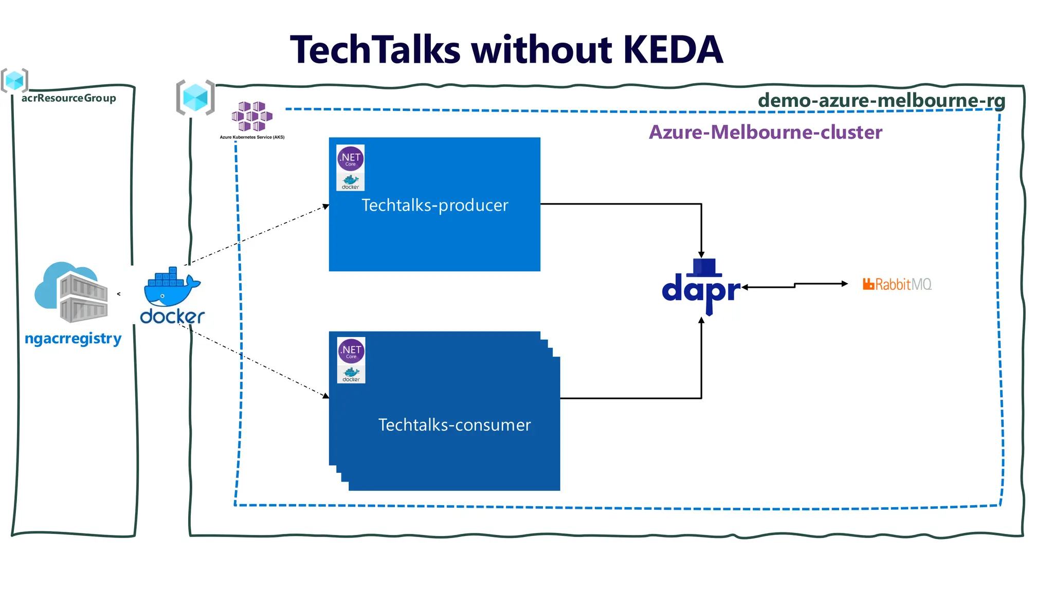 Techtalks-producer
Azure-Melbourne-cluster
demo-azure-melbourne-rg
ngacrregistry
acrResourceGroup
Techtalks-consumer
TechTalks without KEDA
 