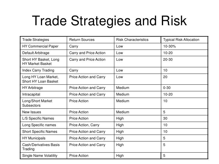 Securities lending trading strategies