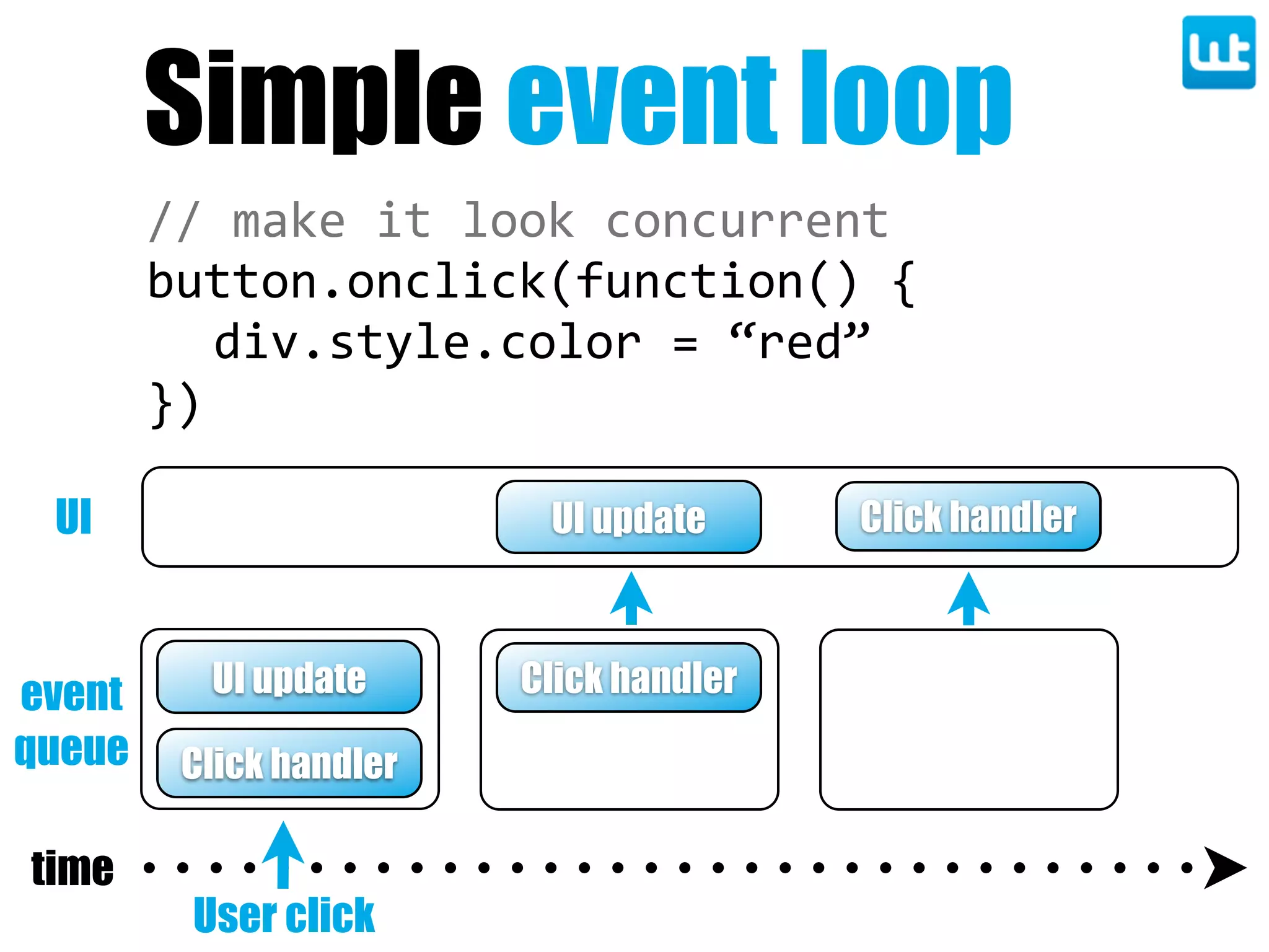 Simple event loop
        //  make  it  look  concurrent
        button.onclick(function()  {
           div.style.color  =  “red”
        })

 UI                       UI update      Click handler



event     UI update      Click handler
queue    Click handler

time
         User click
 
