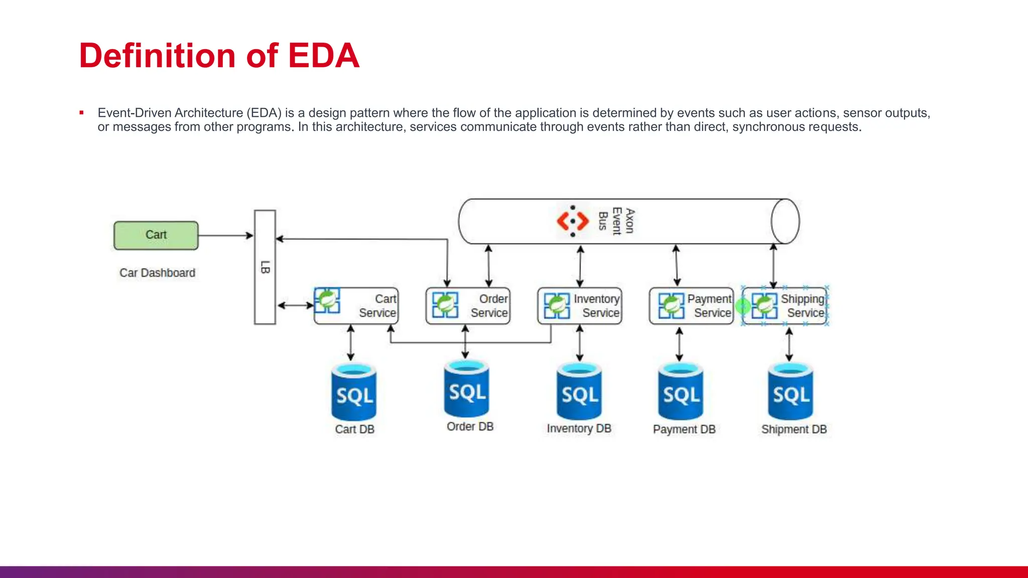Definition of EDA
 Event-Driven Architecture (EDA) is a design pattern where the flow of the application is determined by events such as user actions, sensor outputs,
or messages from other programs. In this architecture, services communicate through events rather than direct, synchronous requests.
 