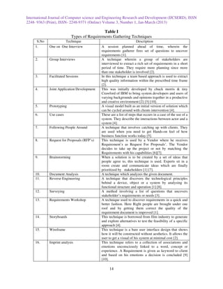 International Journal of Computer science and Engineering Research and Development (IJCSERD), ISSN
2248- 9363 (Print), ISSN- 2248-9371 (Online) Volume 3, Number 1, Jan-March (2013)

                                              Table I
                             Types of Requirements Gathering Techniques
      S.No            Technique                                        Description
     1.      One on One Interview            A session planned ahead of time, wherein the
                                             requirements gatherer fires set of questions to uncover
                                             requirements [1].
     2.      Group Interviews                A technique wherein a group of stakeholders are
                                             interviewed to extract a rich set of requirements in a short
                                             period of time. They require more planning since more
                                             than one stakeholder is involved [2].
     3.      Facilitated Sessions            In this technique a team based approach is used to extract
                                             high quality information within the prescribed time frame
                                             [2].
     4.      Joint Application Development   This was initially developed by chuck morris & tiny
                                             Crawford of IBM to bring system developers and users of
                                             varying backgrounds and opinions together in a productive
                                             and creative environment [2] [3] [10].
     5.      Prototyping                     A visual model built as an initial version of solution which
                                             can be cycled around with clients intervention [4].
     6.      Use cases                       These are a list of steps that occurs in a case of the use of a
                                             system. They describe the interactions between actor and a
                                             system [4].
     7.      Following People Around         A technique that involves catching up with clients. They
                                             are used when you need to get Hands-on feel of how
                                             business function works today [5].
     8.      Request for Proposals (RFP’s)   This technique is used by a Vendor where he receives
                                             Requirement’s as Request For Proposals’. The Vendor
                                             decides to take up the project or not by matching the
                                             Requirements with his capabilities [6][7].
     9.      Brainstorming                   When a solution is to be created by a set of ideas that
                                             people agree to, this technique is used. Experts sit in a
                                             room create and communicate ideas which are finally
                                             prioritized by stakeholders [1] [7].
     10.     Document Analysis               A technique which analyzes the given document.
     11.     Reverse Engineering             A technique that discovers the technological principles
                                             behind a device, object or a system by analysing its
                                             functional structure and operation [1] [8].
     12.     Surveying                       A method involving a list of questions that uncovers
                                             stakeholder’s requirements or needs [3].
     13.     Requirements Workshop           A technique used to discover requirements in a quick and
                                             better fashion. Here Right people are brought under one
                                             roof and by getting them correct the quality of the
                                             requirement document is improved [1].
     14.     Storyboards                     This technique is borrowed from film industry to generate
                                             and explore alternatives to test the feasibility of a specific
                                             approach [4].
     15.     Wireframe                       This technique is a bare user interface design that shows
                                             how it will be constructed without aesthetics. It allows the
                                             user to get a visual of his system at minimal cost [2].
     16.     Imprint analysis                This technique refers to a collection of associations and
                                             emotions unconsciously linked to a word, concept or
                                             experience. A Requirement is given as keyword to client
                                             and based on his emotions a decision is concluded [9]
                                             [10].

                                                  14
 