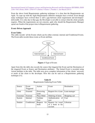 International Journal of Computer science and Engineering Research and Development (IJCSERD), ISSN
2248- 9363 (Print), ISSN- 2248-9371 (Online) Volume 3, Number 1, Jan-March (2013)

From the above listed Requirements gathering technique it is clear that the Requirements are
Agile. To cope up with the Agile Requirements different strategies have evolved. Even though
many techniques have evolved there is still a gap between client requirement and developers’
deliverable. It is only due to that gap, the Developer is not able to extract what the client actually
requires. When the requirements are not concrete, agile why should the Requirements Manager
spend one fourth of the project time in Requirements gathering.

Event- Driven Approach

Event Table:
This table records’ all the Events which can be either external, internal and Conditional Events.
The Event table records these events as Event attribute.


                                                   Event




                                 External Event              Internal Event

                                             Conditional Event

                                     Figure: 1 Type of Events

Apart from this the table also records the source that triggered the Event and the Destination of
the triggered Event as Source and Destination attributes. The formal Event is recorded using
Action attribute in the table. The table now gives complete information of the clients’ necessity
or needs of the client to the developer. Now this can be said as a Requirements gathering
technique [11].

                                             Table II
                                Requirements Gathering Event Table

       Source       Event           Action           Event                    Destination
                    Triggered
       client       External        Processing       Request for a Loan Loan manager
                                    Loan
       Customer External            Place Order      Ordering of items  Shopping cart
       System   Internal            Validate         Authentication of User
                                    User             user
       Student      Conditional     Request for      Request for issual Librarian
                                    book             of a book in his
                                                     account



                                                   15
 