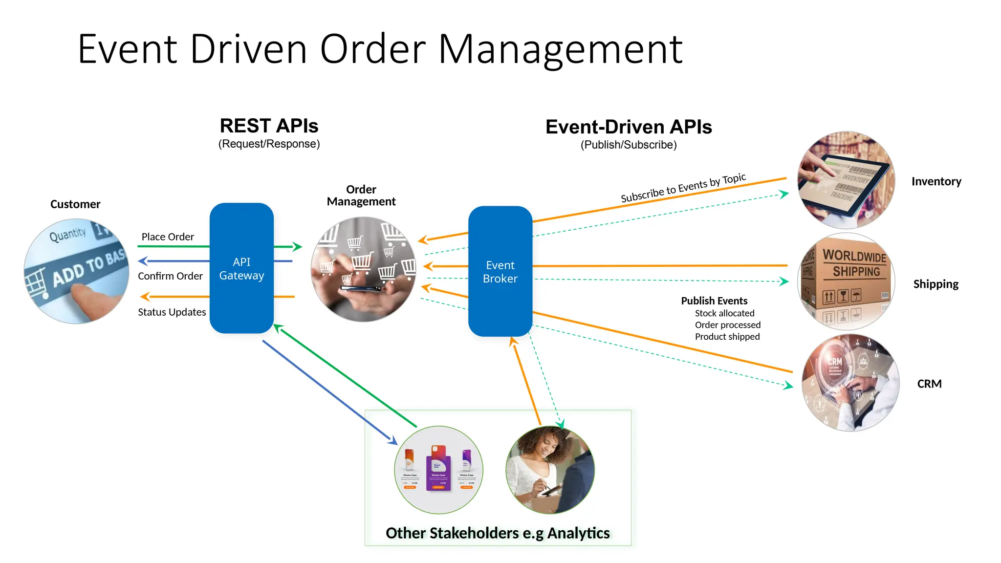 Event Driven Order Management a journey v1.pptx