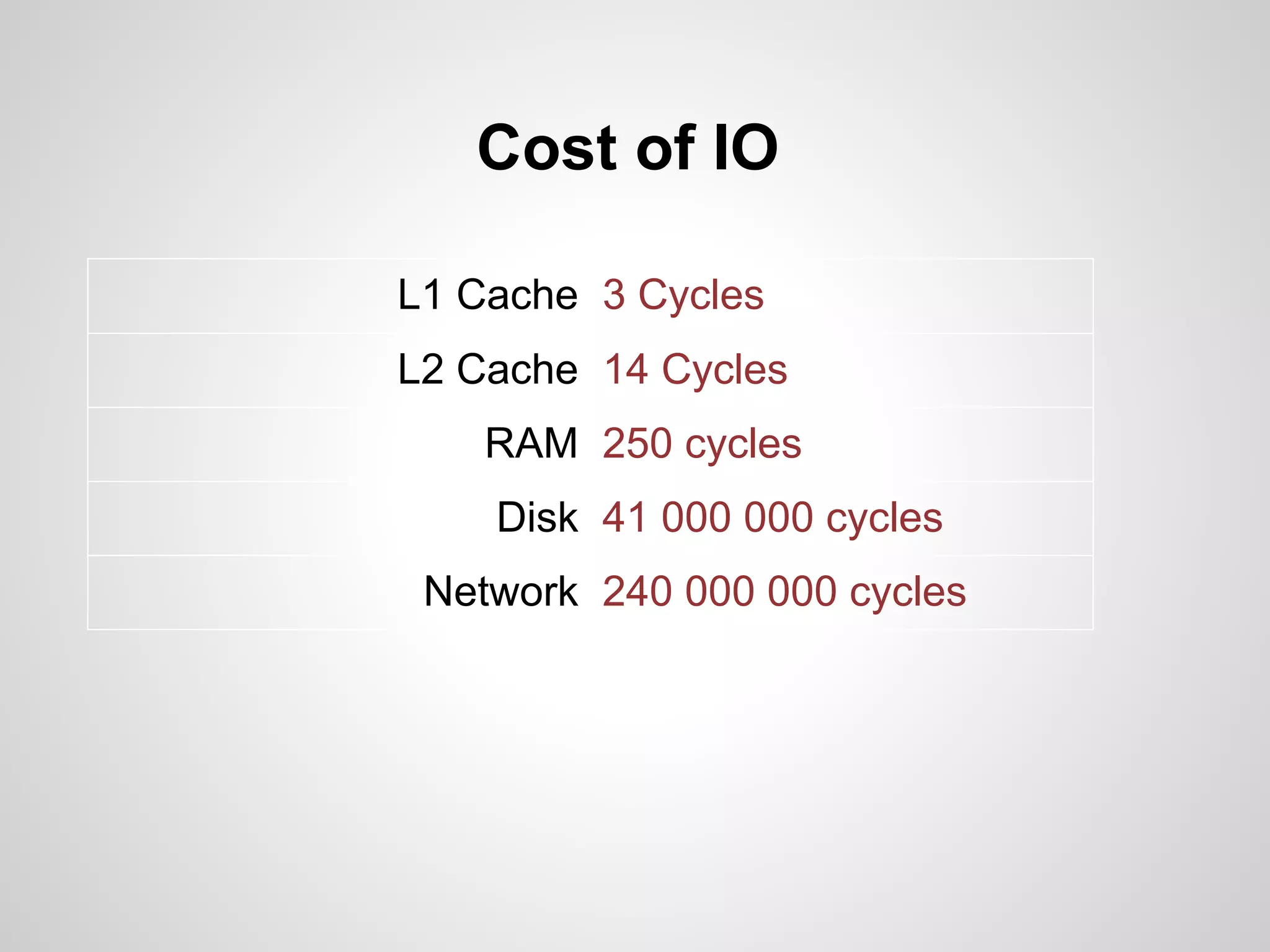 Cost of IO

L1 Cache 3 Cycles
L2 Cache 14 Cycles
    RAM 250 cycles
    Disk 41 000 000 cycles
 Network 240 000 000 cycles
 