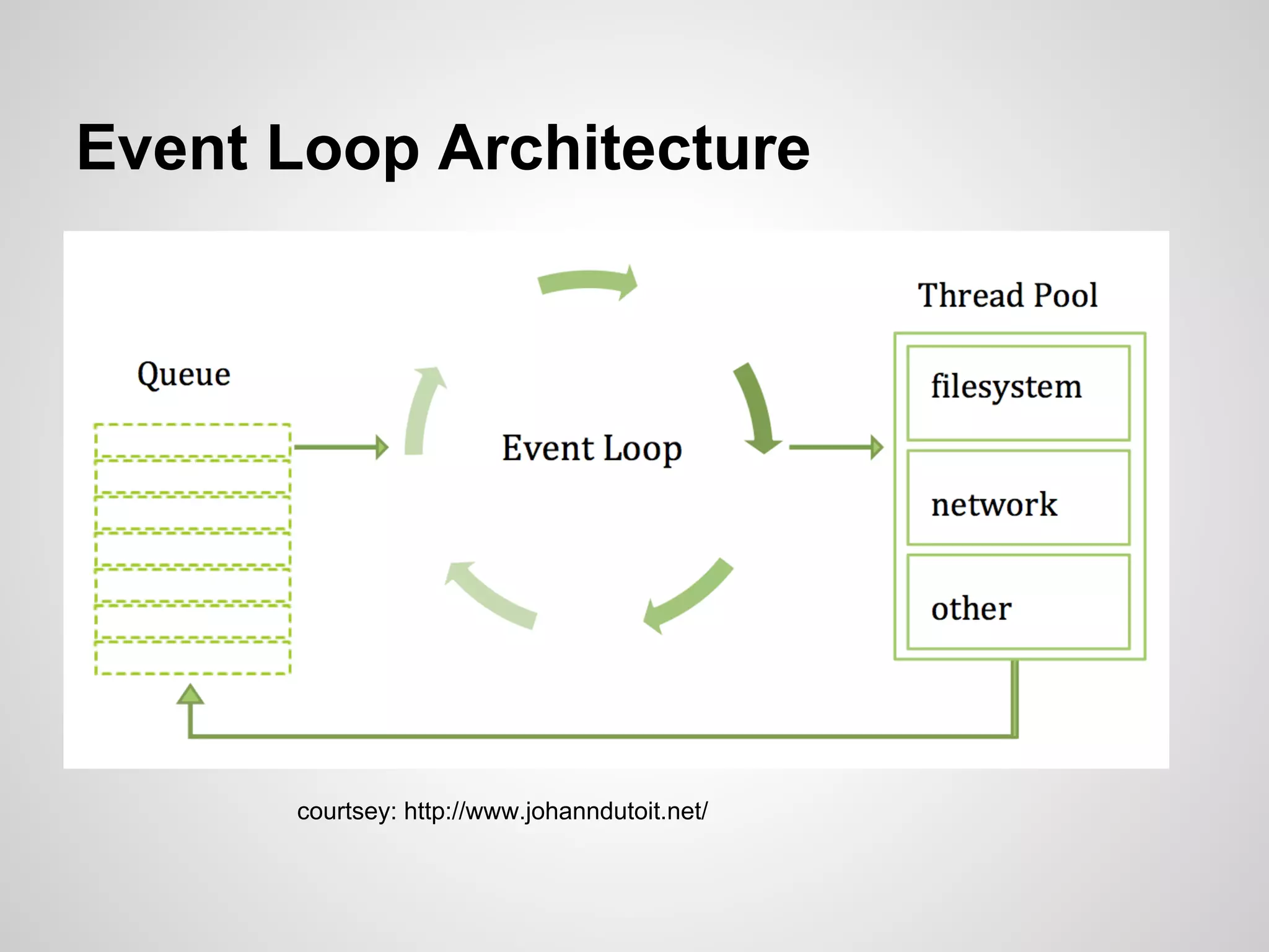 Event Loop Architecture




      courtsey: http://www.johanndutoit.net/
 