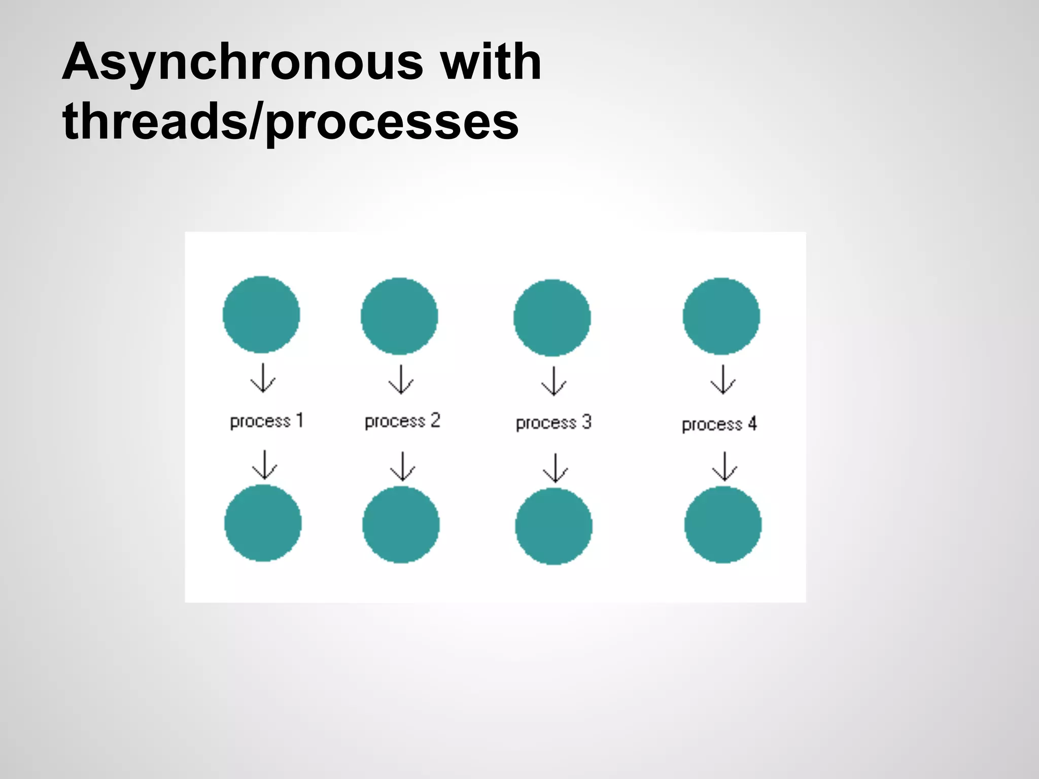 Asynchronous with
threads/processes
 