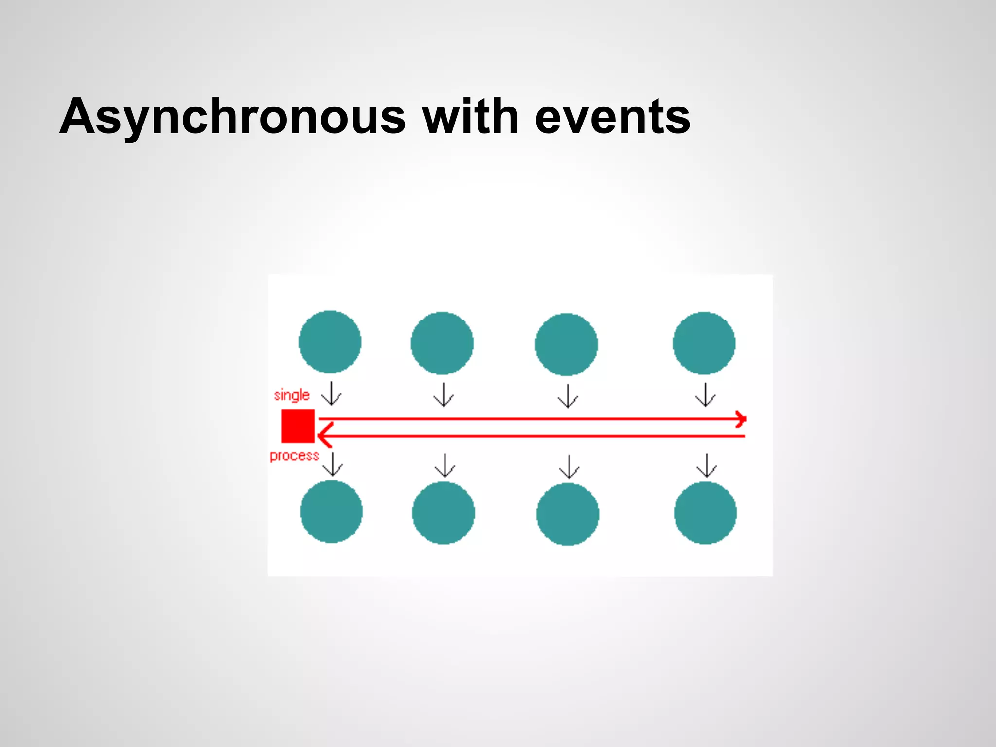 Asynchronous with events
 