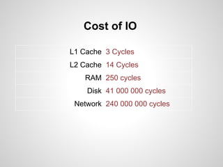 Cost of IO

L1 Cache 3 Cycles
L2 Cache 14 Cycles
    RAM 250 cycles
    Disk 41 000 000 cycles
 Network 240 000 000 cycles
 
