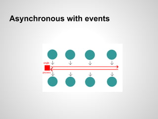 Asynchronous with events
 
