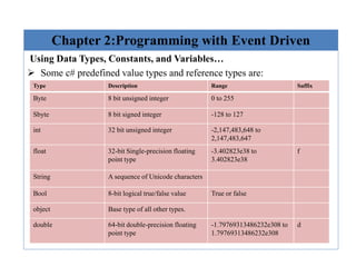 Event Driven programming(ch1 and ch2).pdf