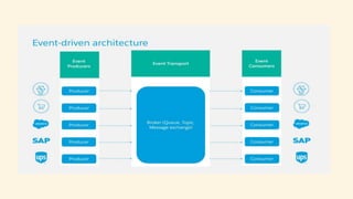 Event Driven Software Architecture Pattern | PPT