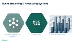 Publish & Subscribe To
Events
Store Events Process & Analyze Events
 