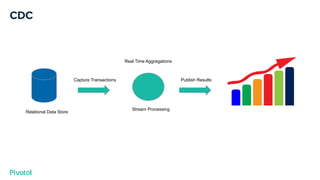 Relational Data Store
Stream Processing
Capture Transactions
Real Time Aggregations
Publish Results
 