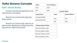 Name Account Balance
Alice $100
Bob $200
Domain Event
Alice gives Bob $50
Bob give Alice $100
Name Account Balance
Alice $150
Bob $150
Change Log Event Stream
Alice’s Acct. Balance is $50
Bob’s Acct. Balance is $250
Alice’s Acct. Balance is $150
Bob’s Acct Balance is $150
Current State
 