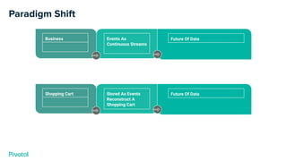 Events As
Continuous Streams
Business
Transactions
Future Of Data
Stored As Events
Reconstruct A
Shopping Cart
Shopping Cart
Time Constrained
State Store
Future Of Data
 
