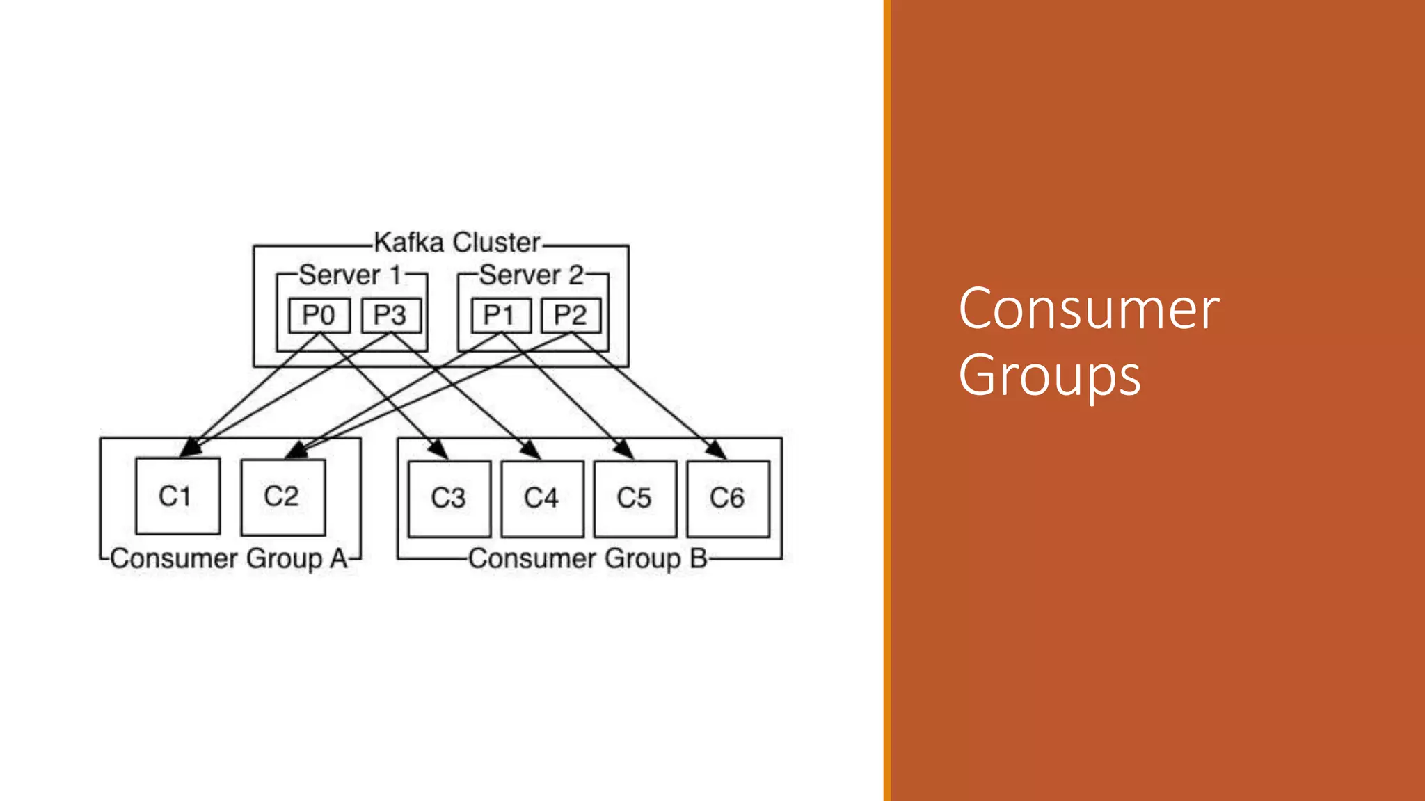 Consumer Groups 