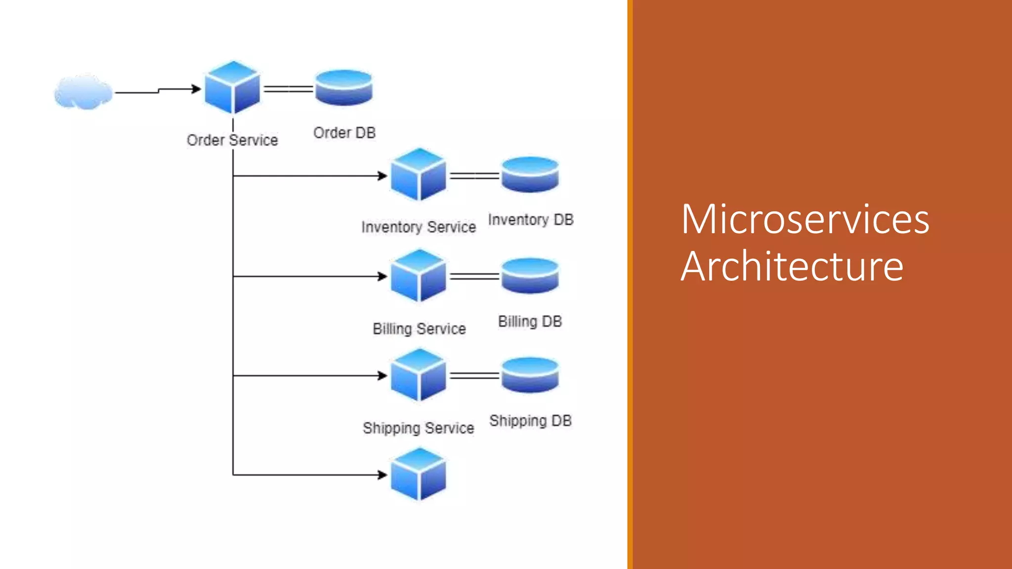 Microservices Architecture 