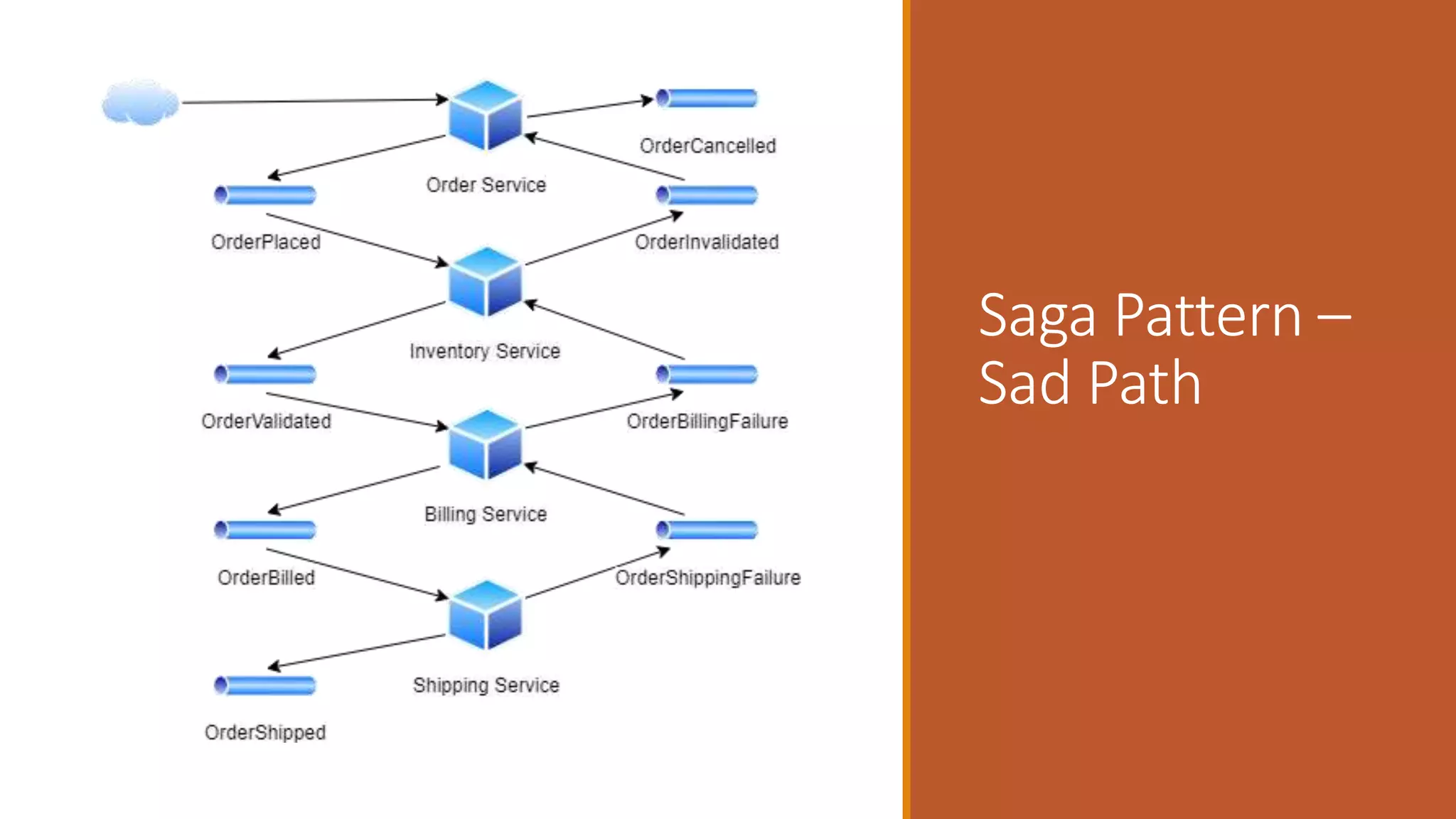 Saga Pattern – Sad Path 