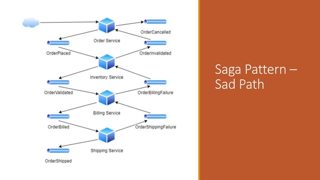 Event Driven Architectures with Apache Kafka | PPT